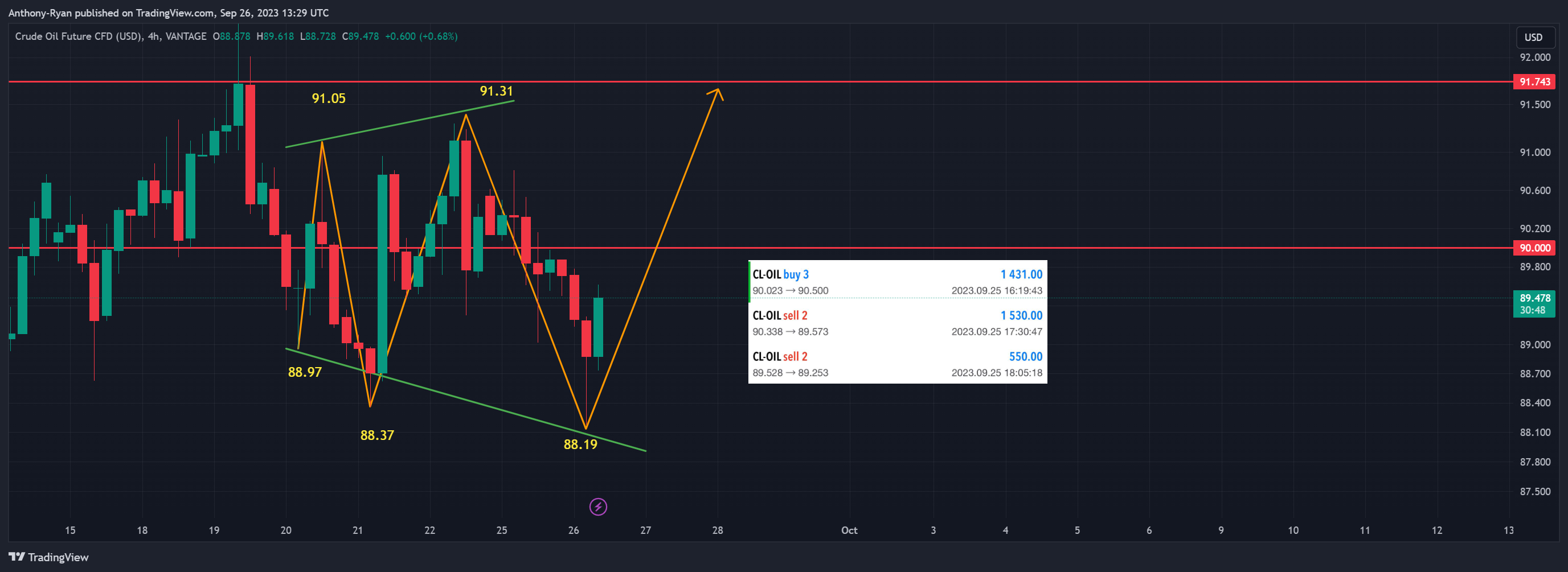 VANTAGE:CL-OIL Chart Image by Anthony-Ryan