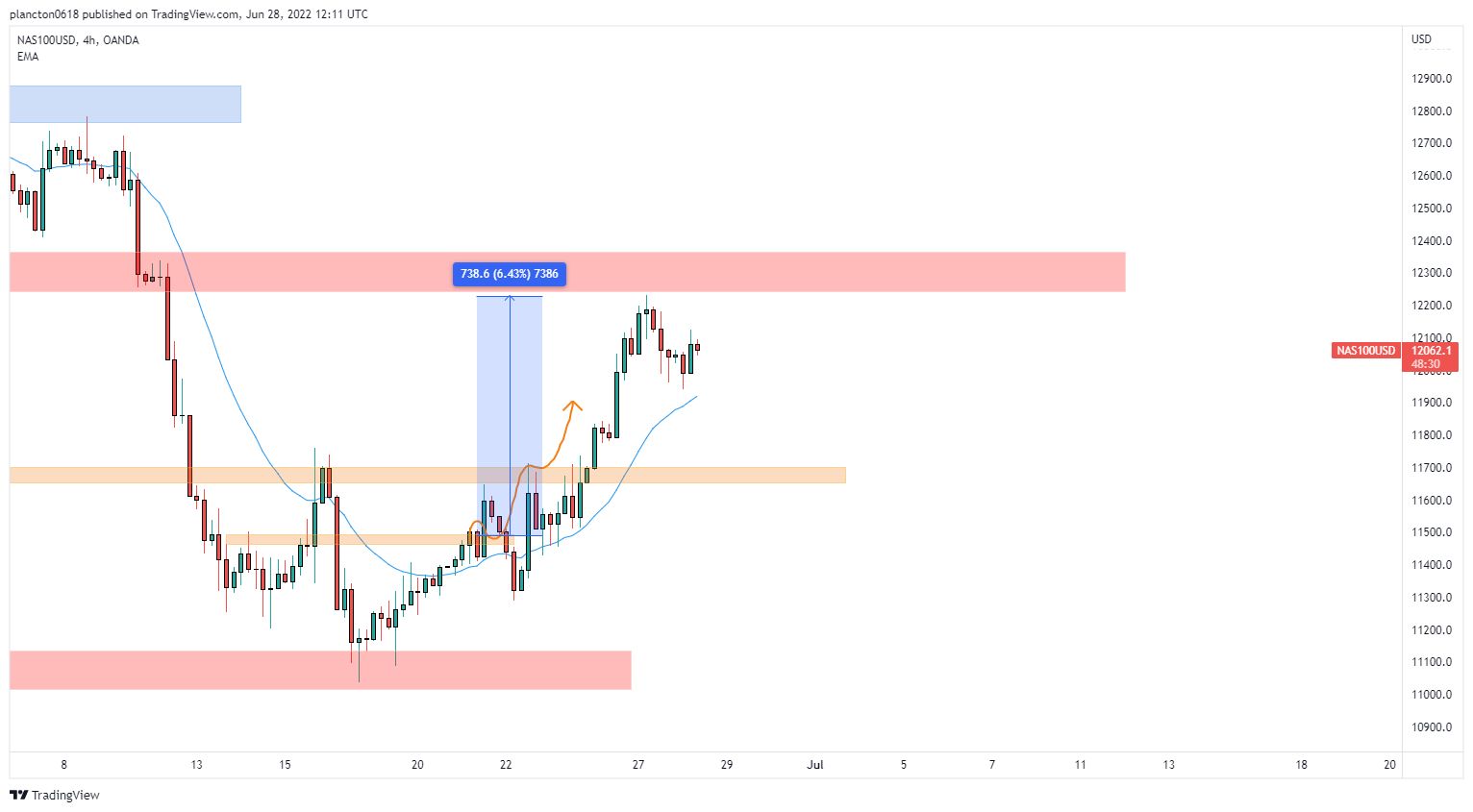 OANDA:NAS100USD Chart Image by InkyGrip