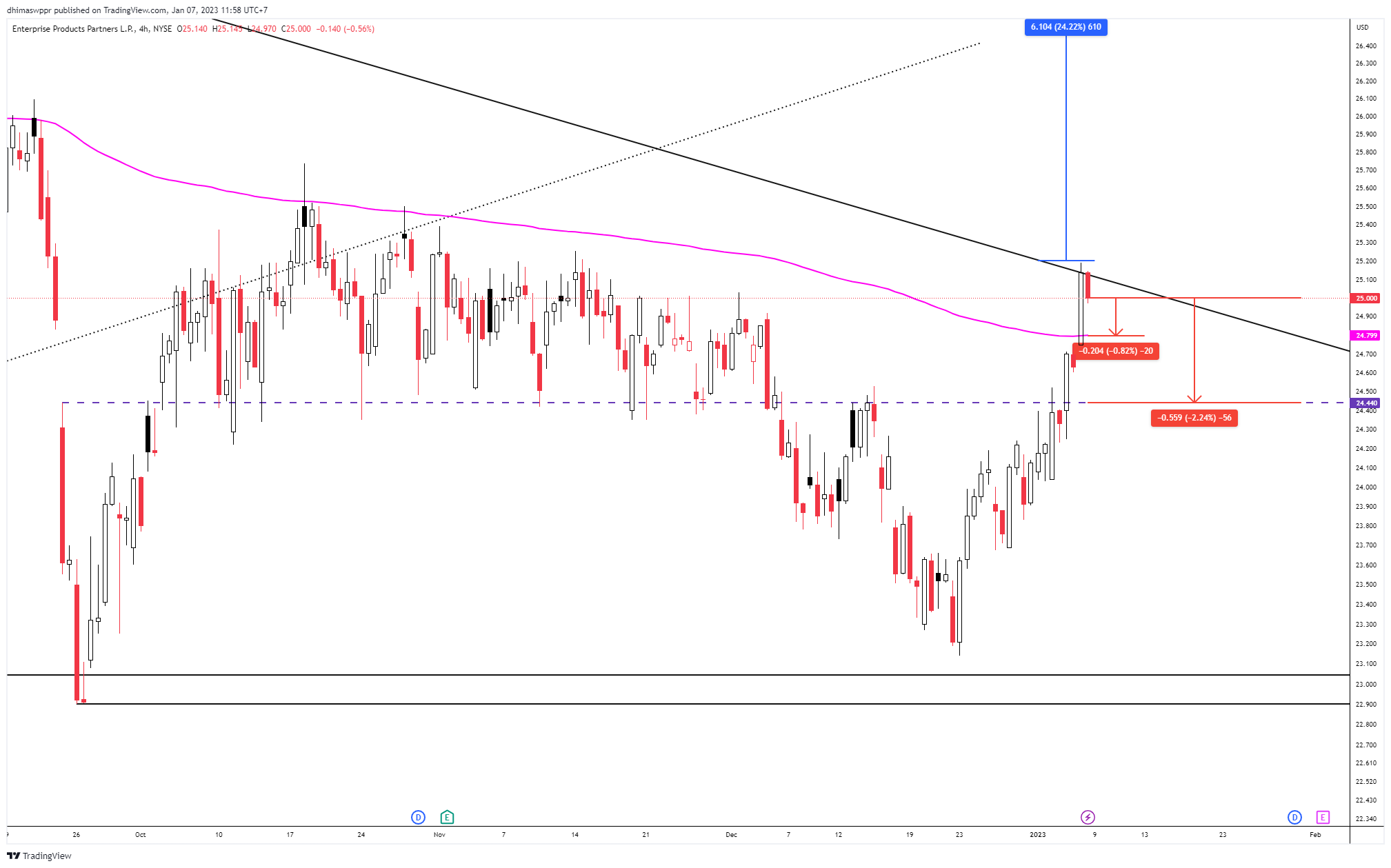 NYSE:EPD Chart Image by dhimaswppr
