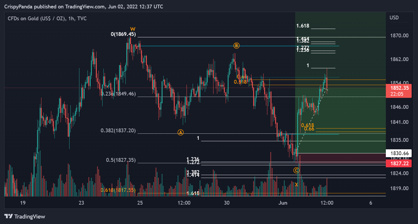 TVC:GOLD Chart Image by PerpXBT