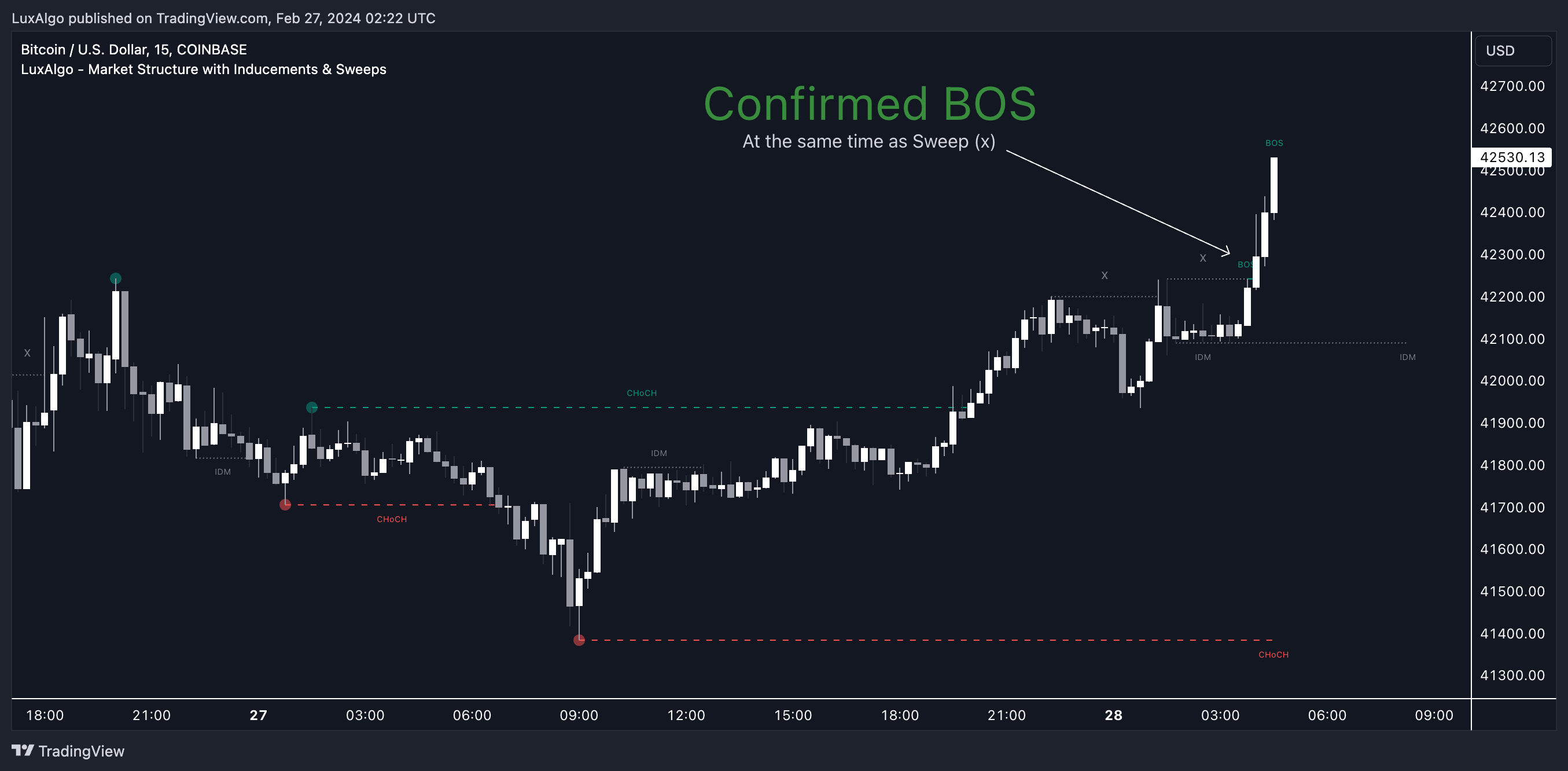 COINBASE:BTCUSD Chart Image by LuxAlgo