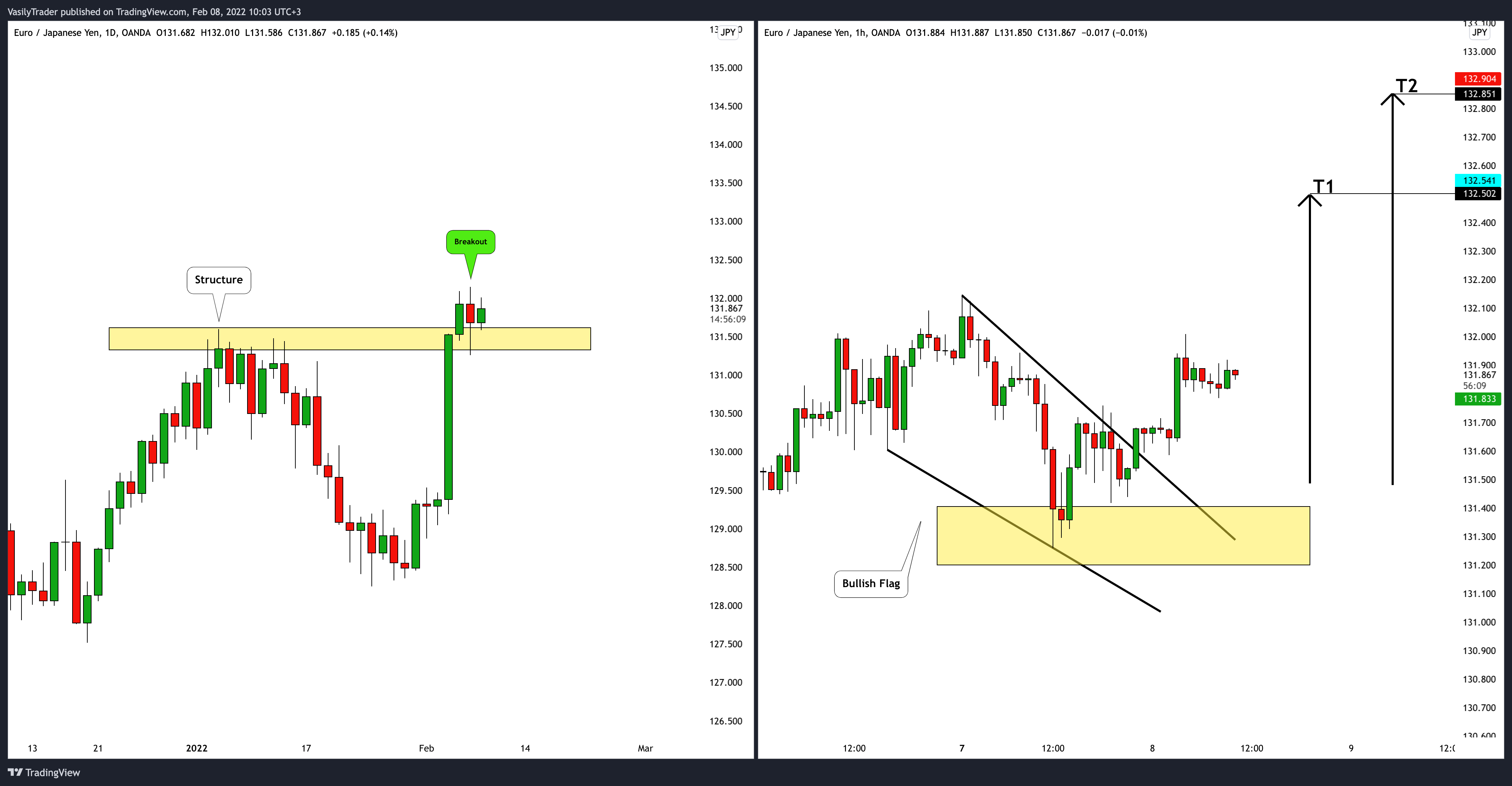 OANDA:EURJPY Chart Image by VasilyTrader