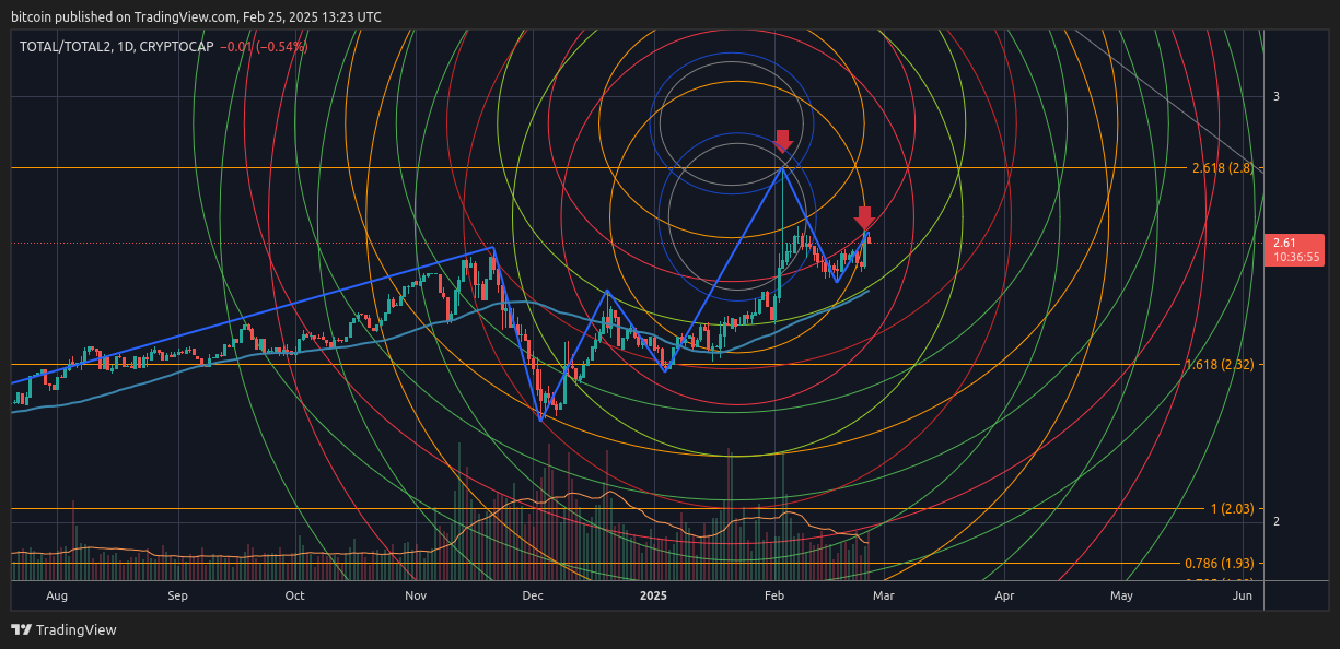 CRYPTOCAP:TOTAL/CRYPTOCAP:TOTAL2 Chart Image by bitcoin