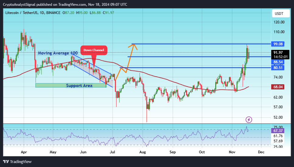 BINANCE:LTCUSDT Chart Image by CryptoAnalystSignal