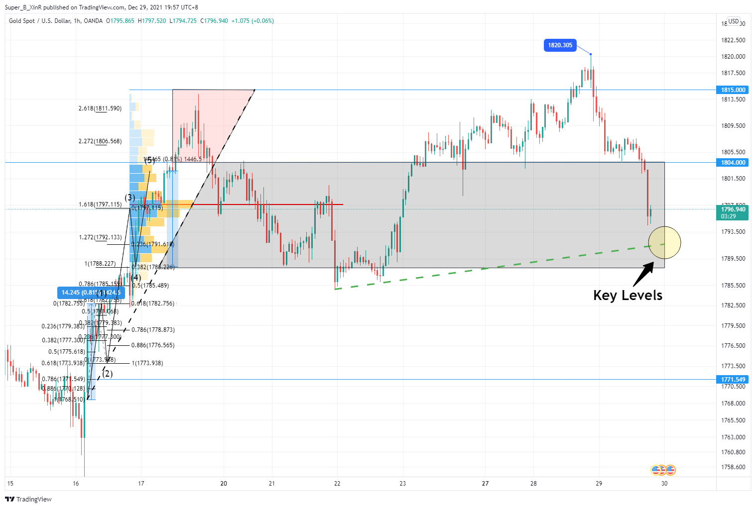 OANDA:XAUUSD Chart Image by Super_B_XinR