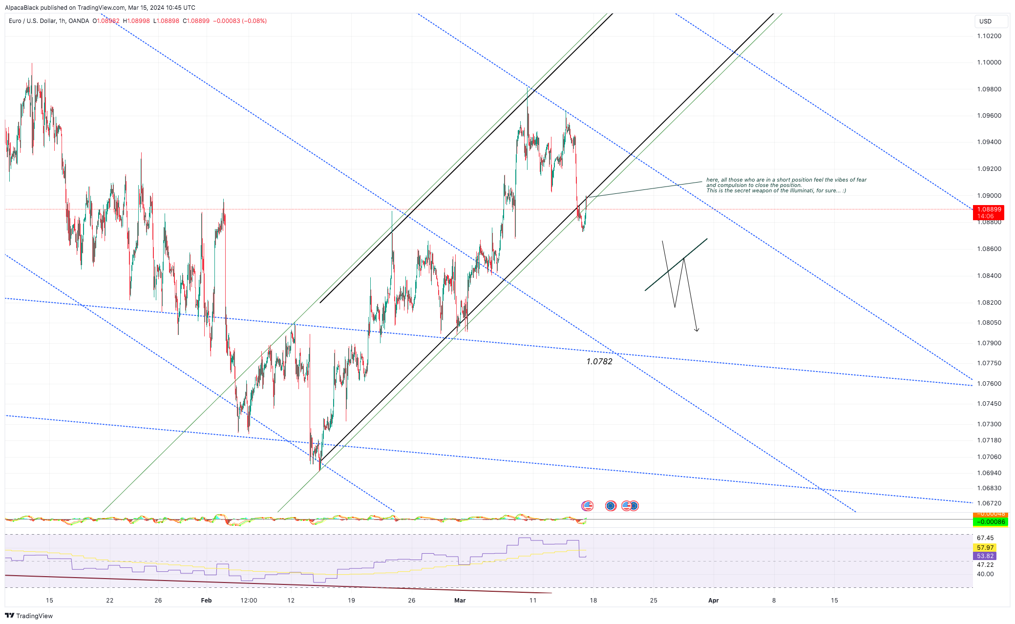 OANDA:EURUSD Chart Image by AlpacaBlack