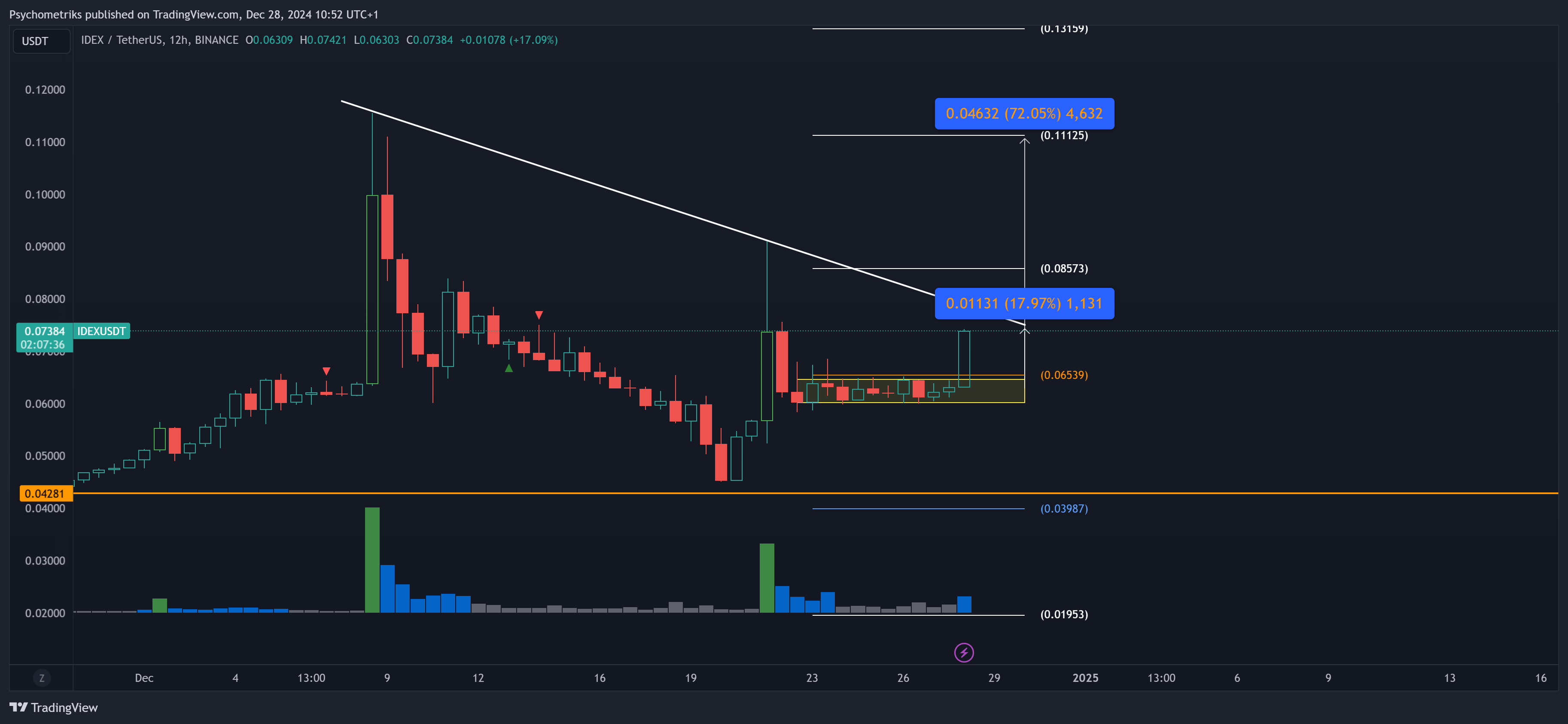 BINANCE:IDEXUSDT Chart Image by Psychometriks