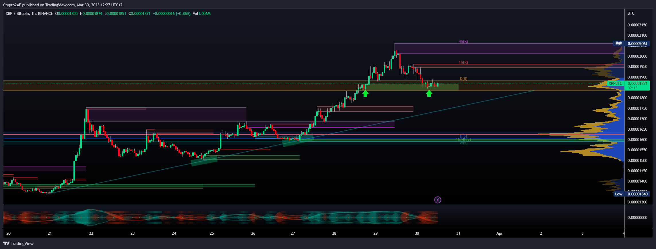 BINANCE:XRPBTC Chart Image by Crypto2AF