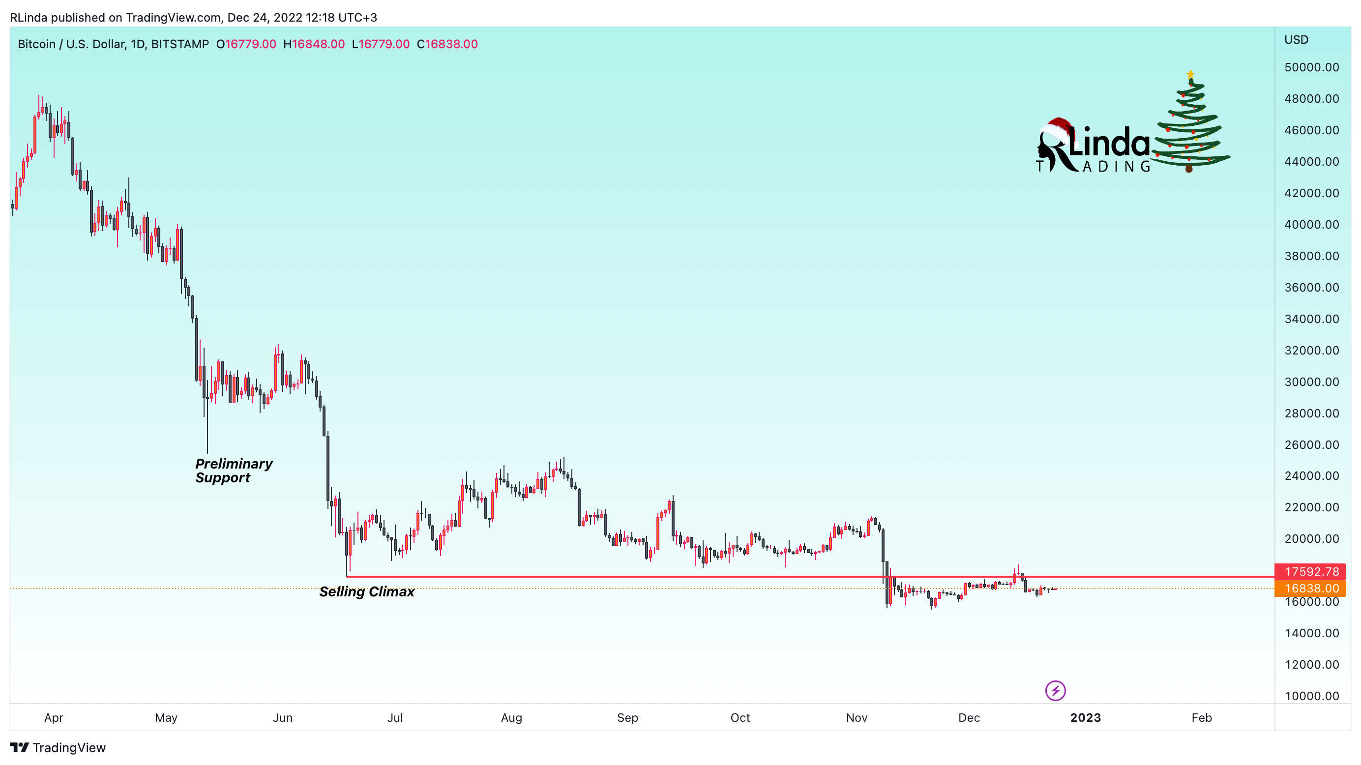 BITSTAMP:BTCUSD Chart Image by RLinda