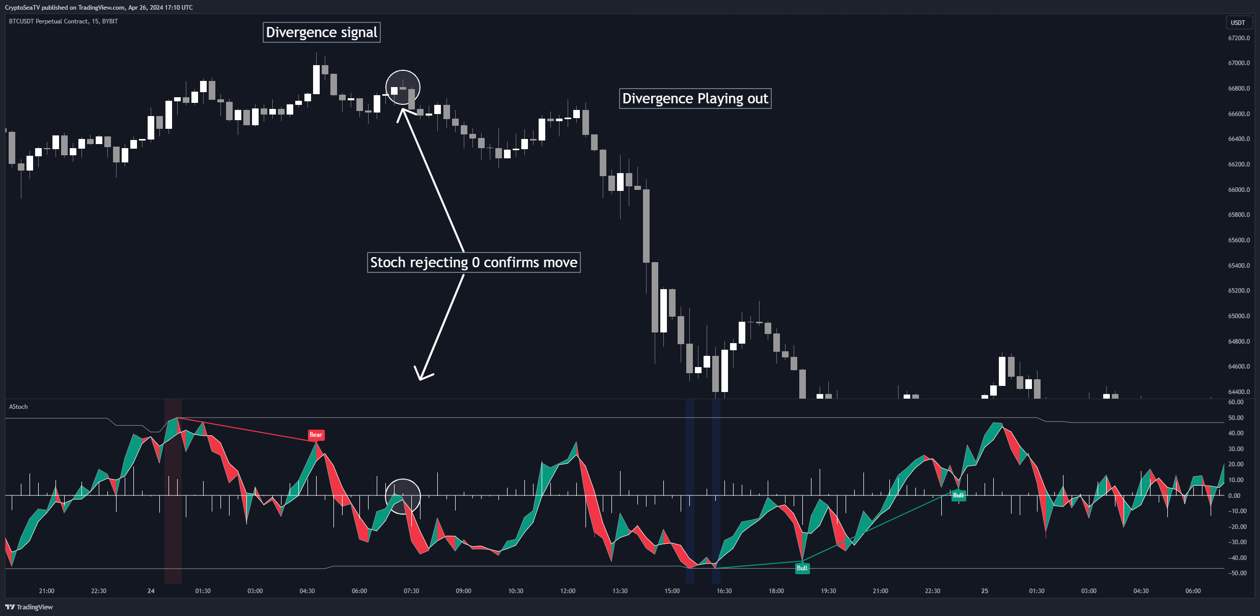 BYBIT:BTCUSDT.P Chart Image by CryptoSeaTV