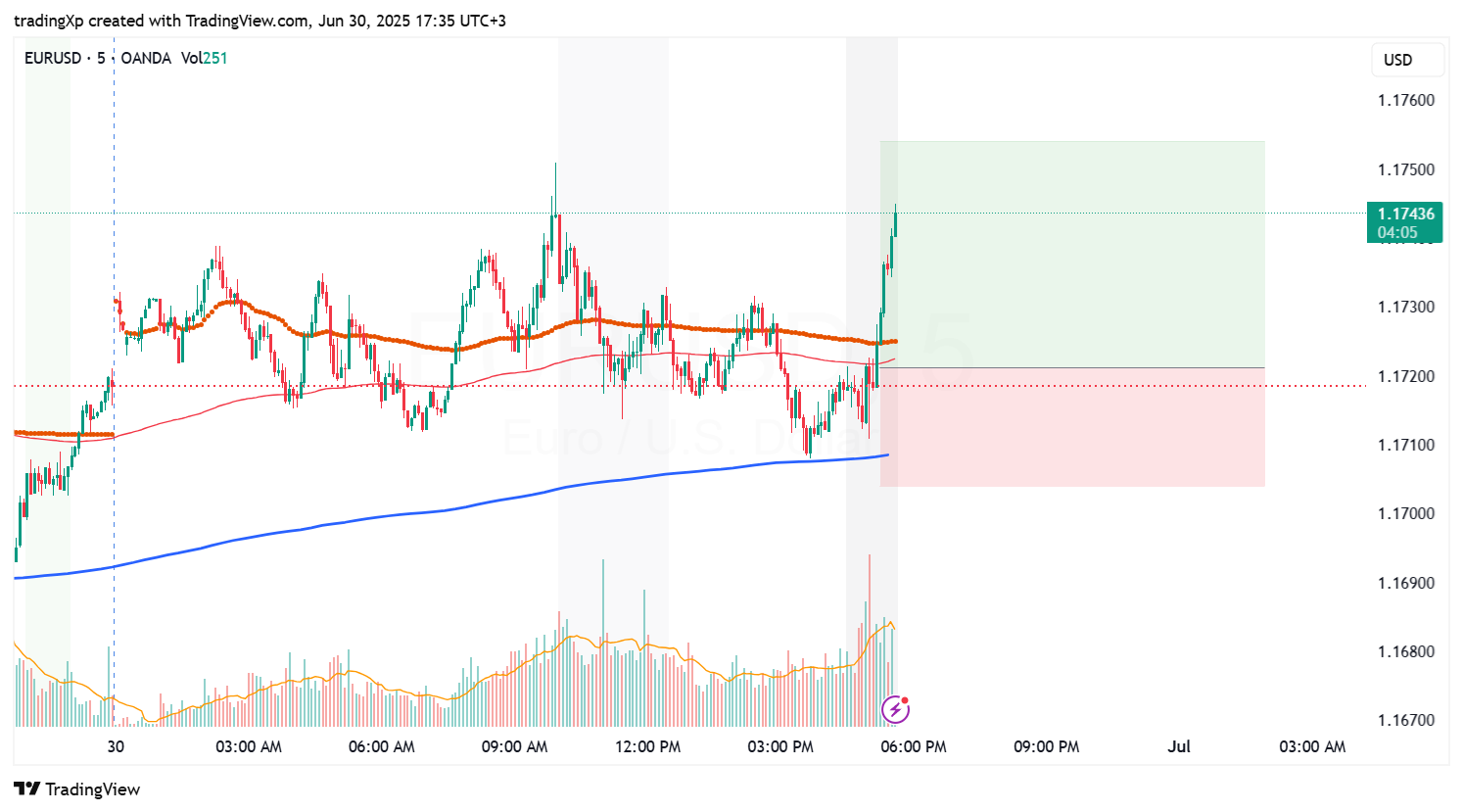 OANDA:EURUSD Chart Image by tradingXp