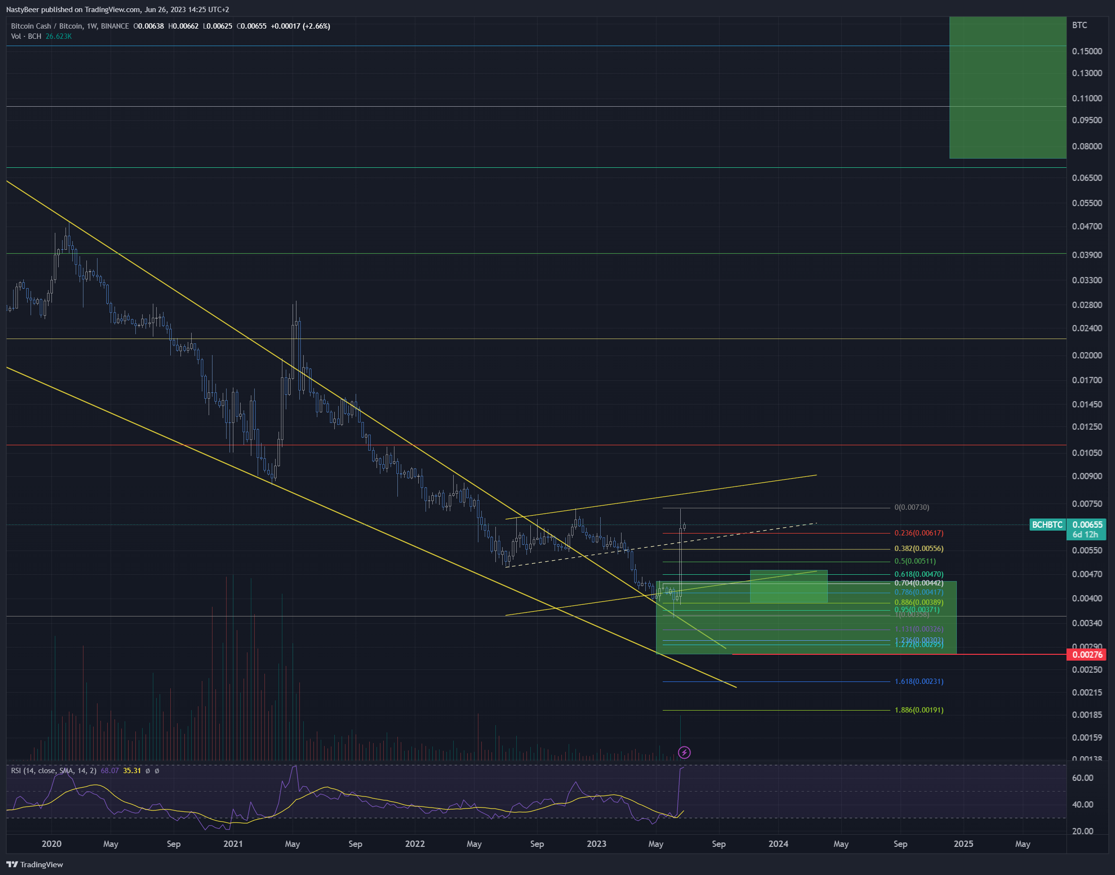 BINANCE:BCHBTC Chart Image by NastyBeer