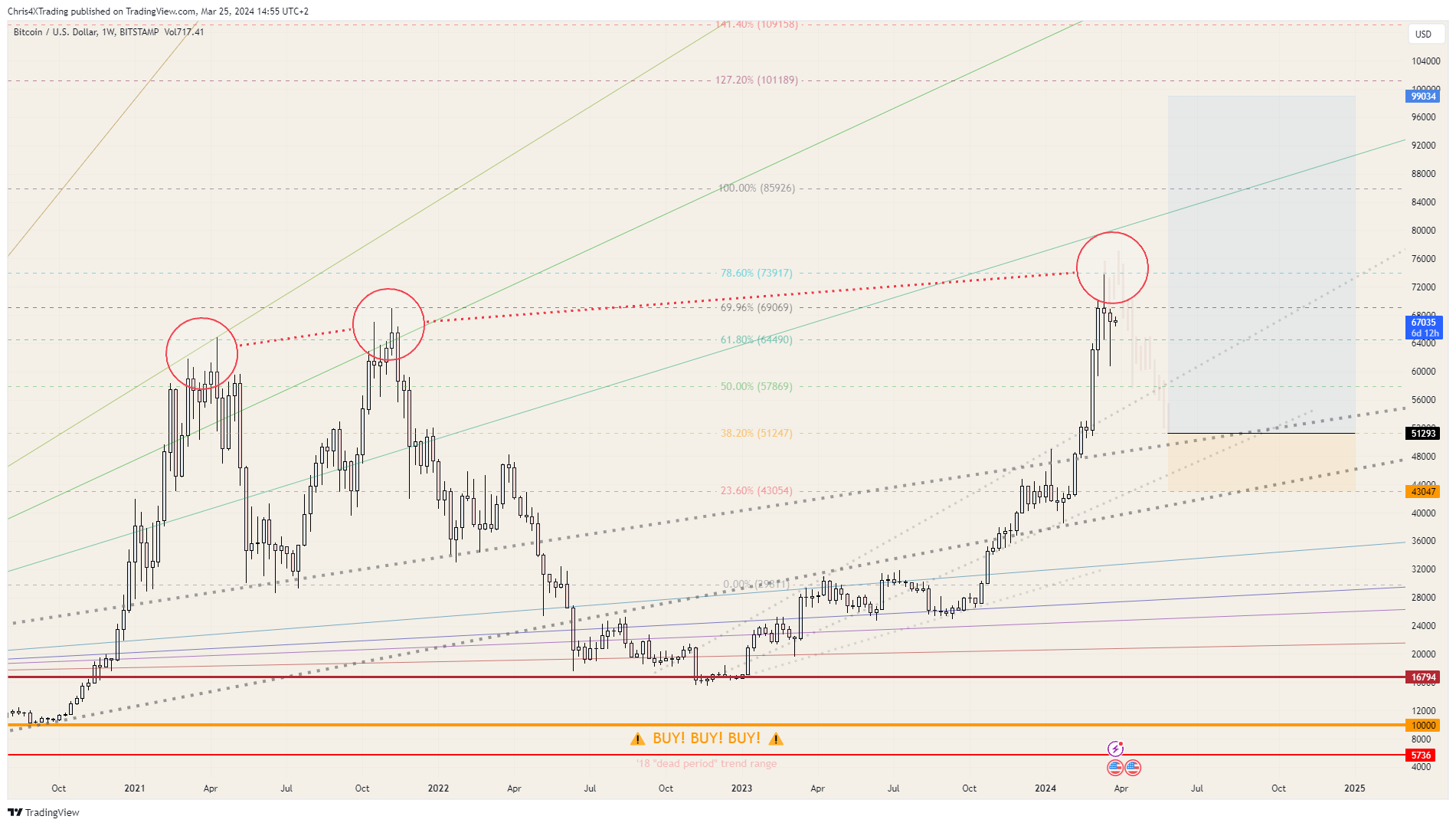 BITSTAMP:BTCUSD Chart Image by Chris4XTrading