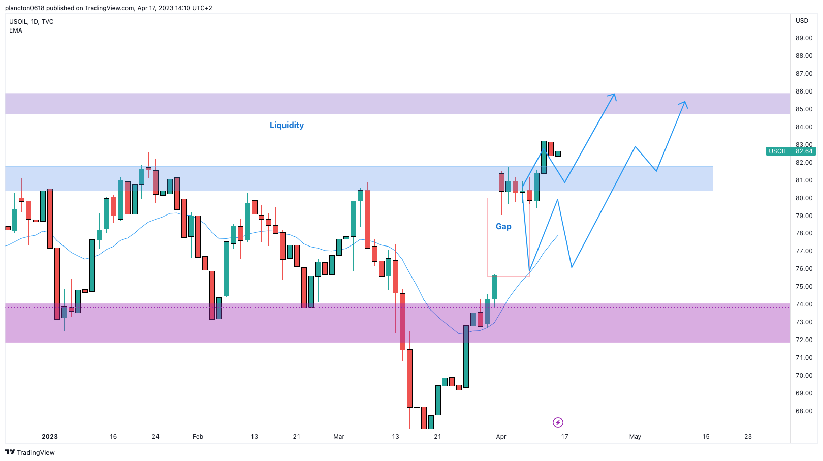 TVC:USOIL Chart Image by InkyGrip