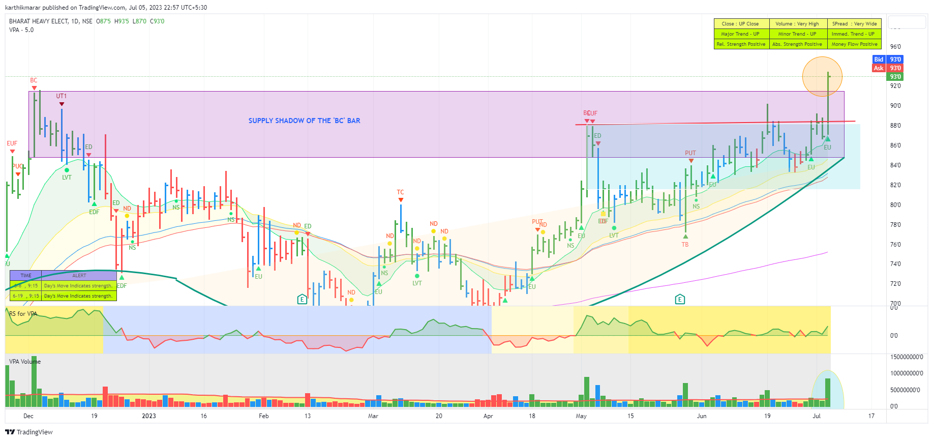 NSE:BHEL Chart Image by karthikmarar