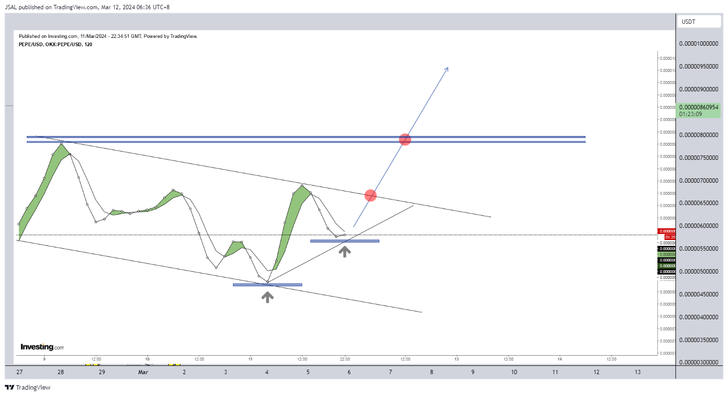 BITGET:PEPEUSDT Chart Image by JSAL