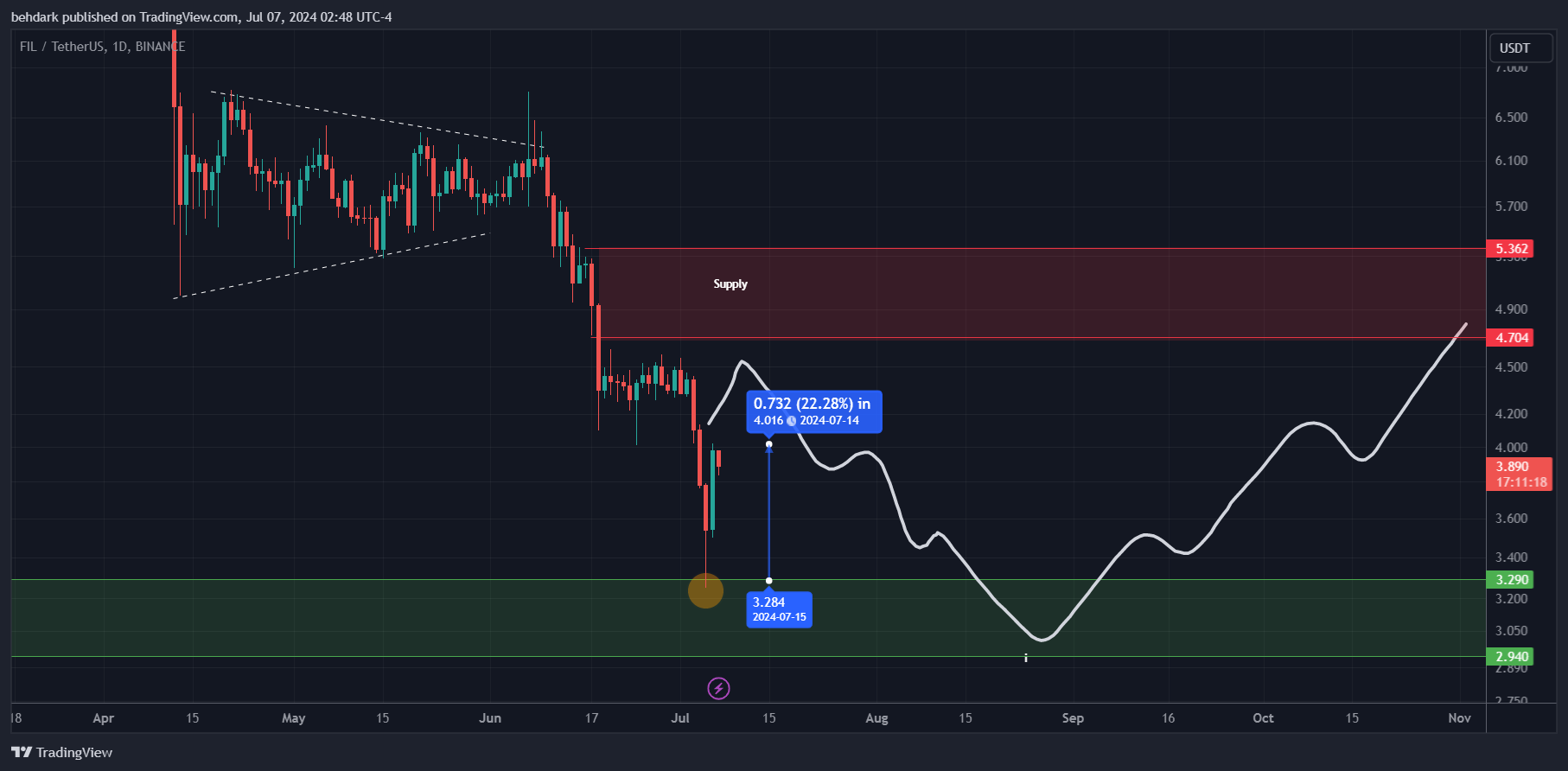BINANCE:FILUSDT Chart Image by behdark
