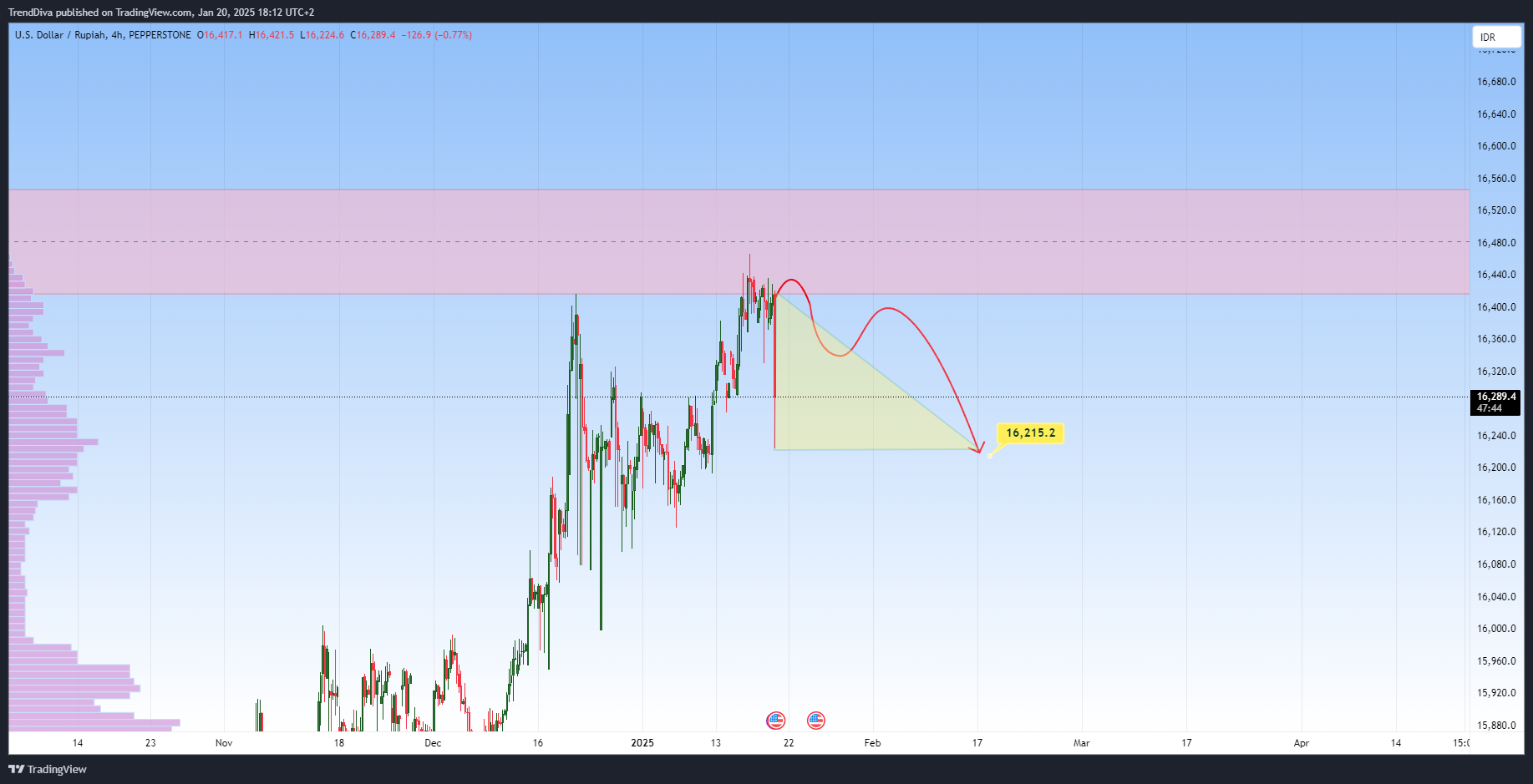 PEPPERSTONE:USDIDR Chart Image by TrendDiva