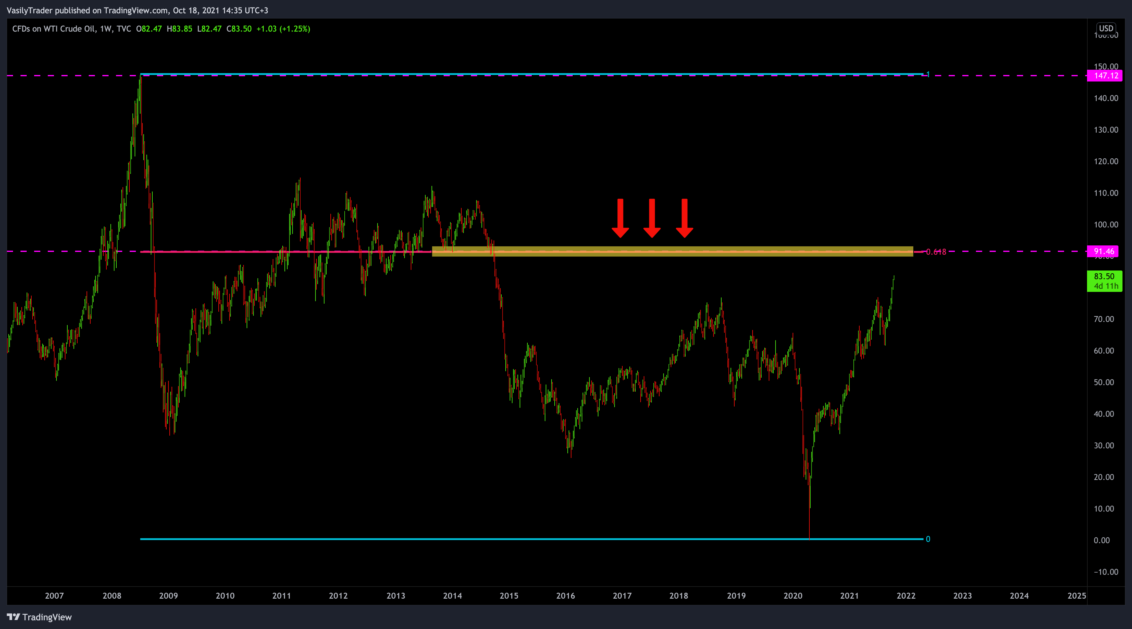 TVC:USOIL Chart Image by VasilyTrader