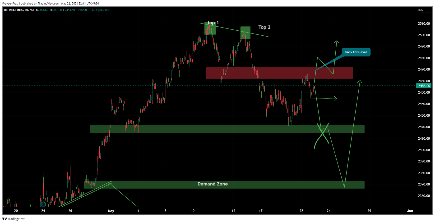NSE:RELIANCE Chart Image by IIT-Trader