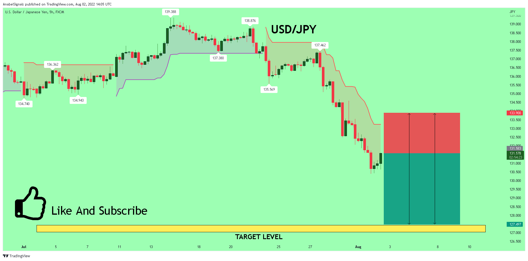FX:USDJPY Chart Image by AnabelSignals