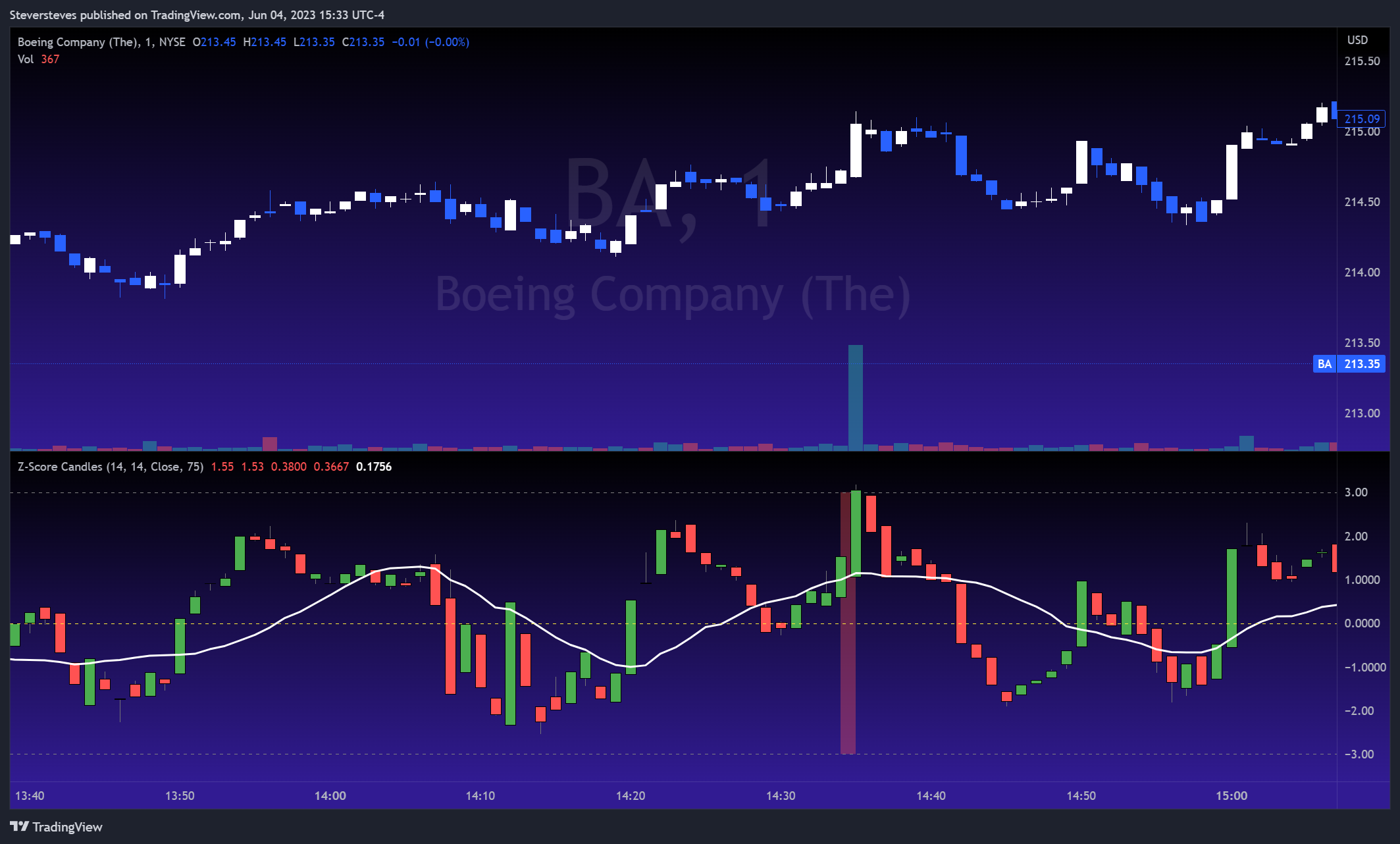 NYSE:BA Chart Image by Steversteves