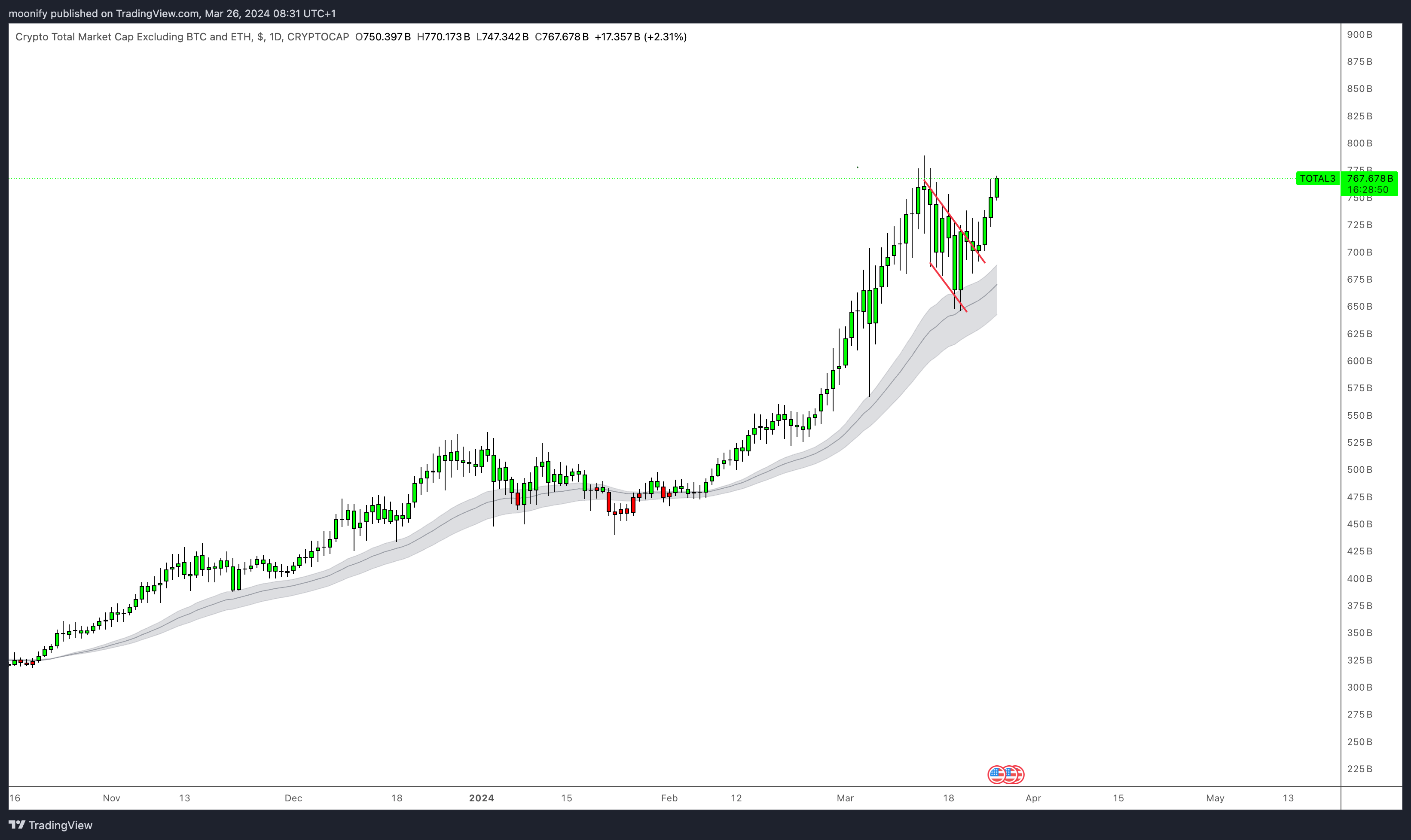 CRYPTOCAP:TOTAL3 Chart Image by moonify