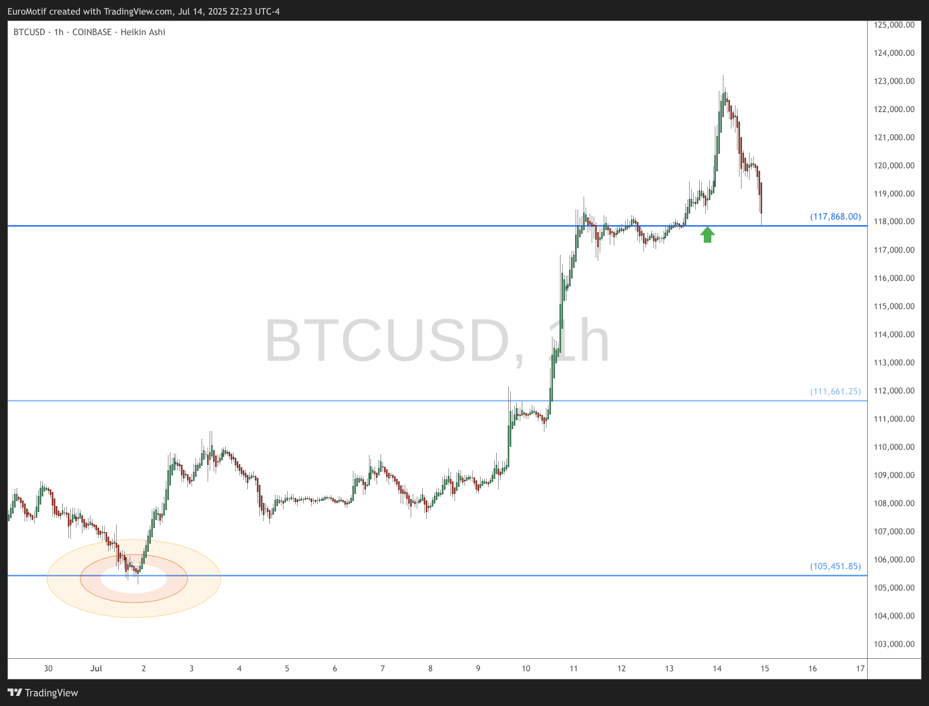 COINBASE:BTCUSD Chart Image by EuroMotif