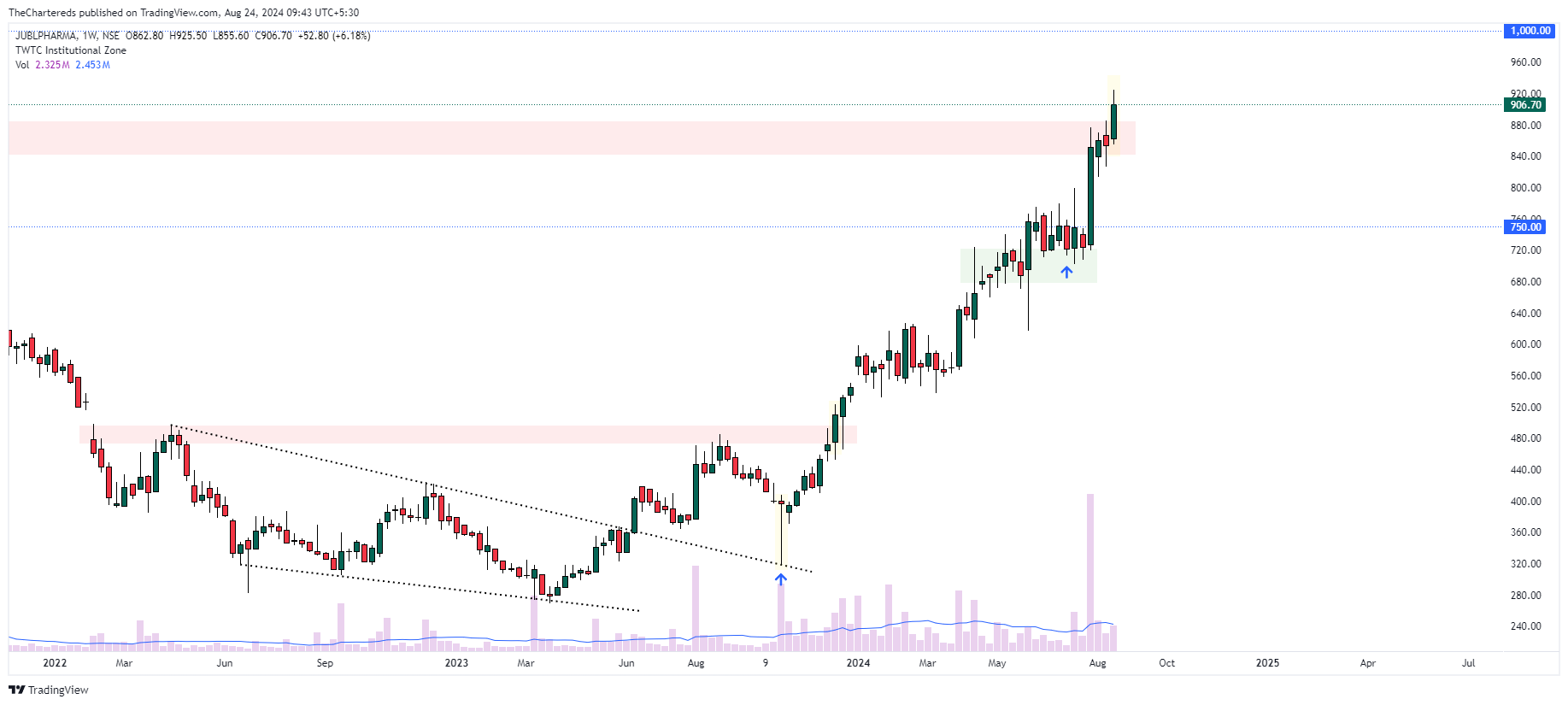 NSE:JUBLPHARMA Chart Image by TheChartereds