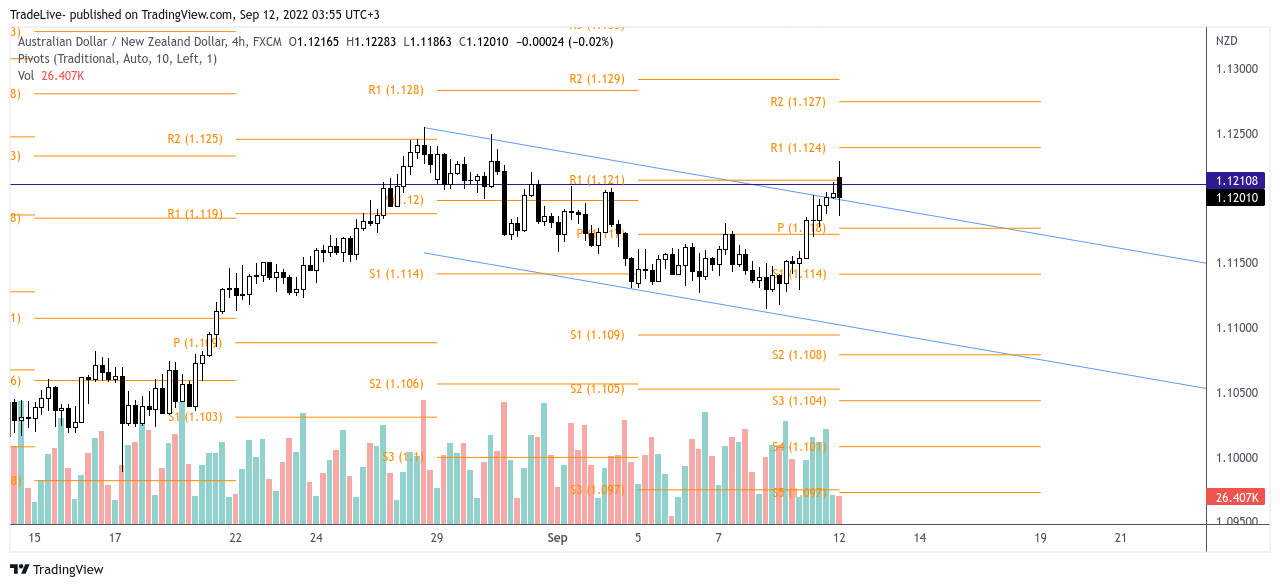 FX:AUDNZD Chart Image by TradeLive-