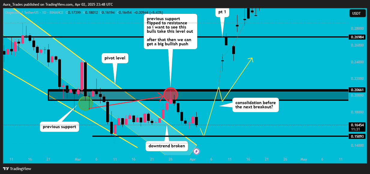 BINANCE:DOGEUSDT Chart Image by Aura_Trades
