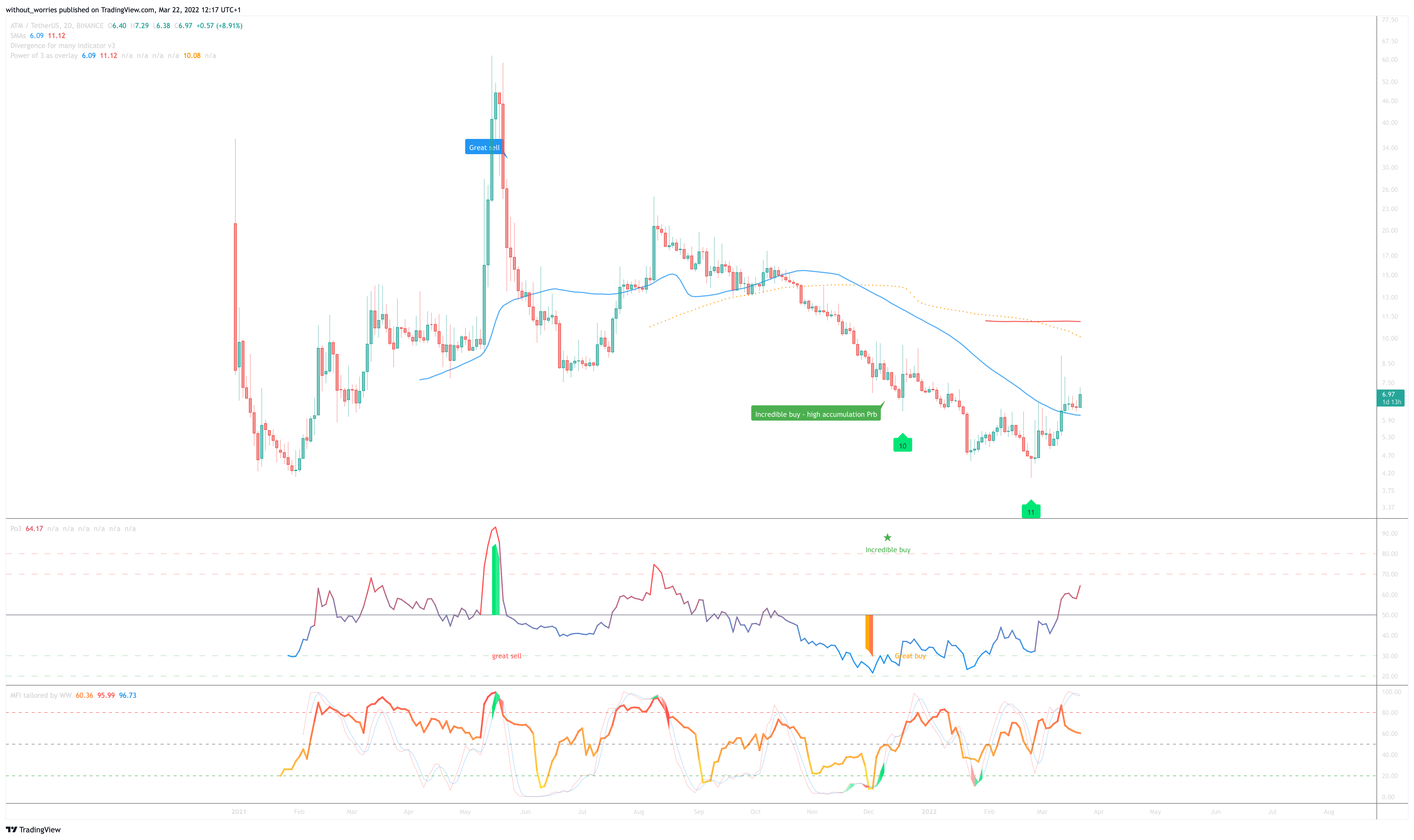BINANCE:ATMUSDT Chart Image by without_worries