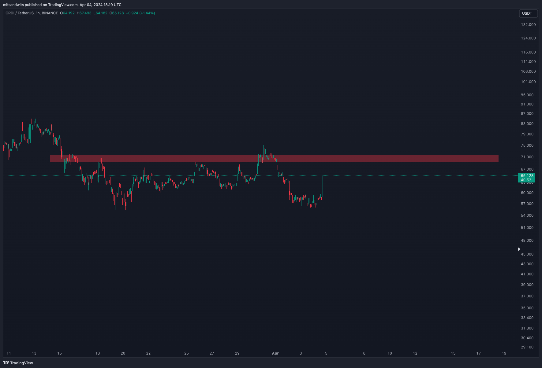 BINANCE:ORDIUSDT Chart Image by mitsandwits