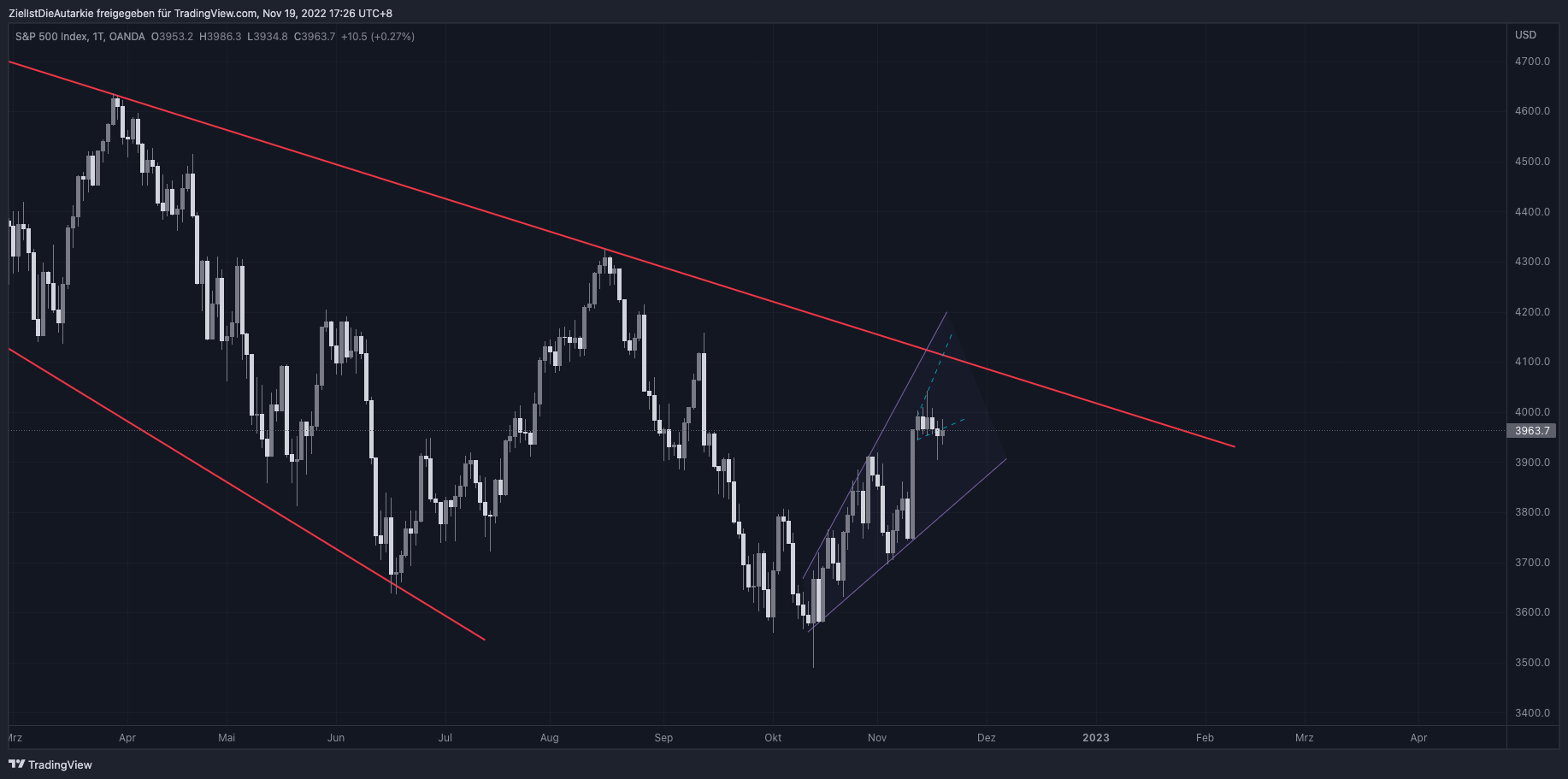 OANDA:SPX500USD Chart Image by ZielIstDieAutarkie