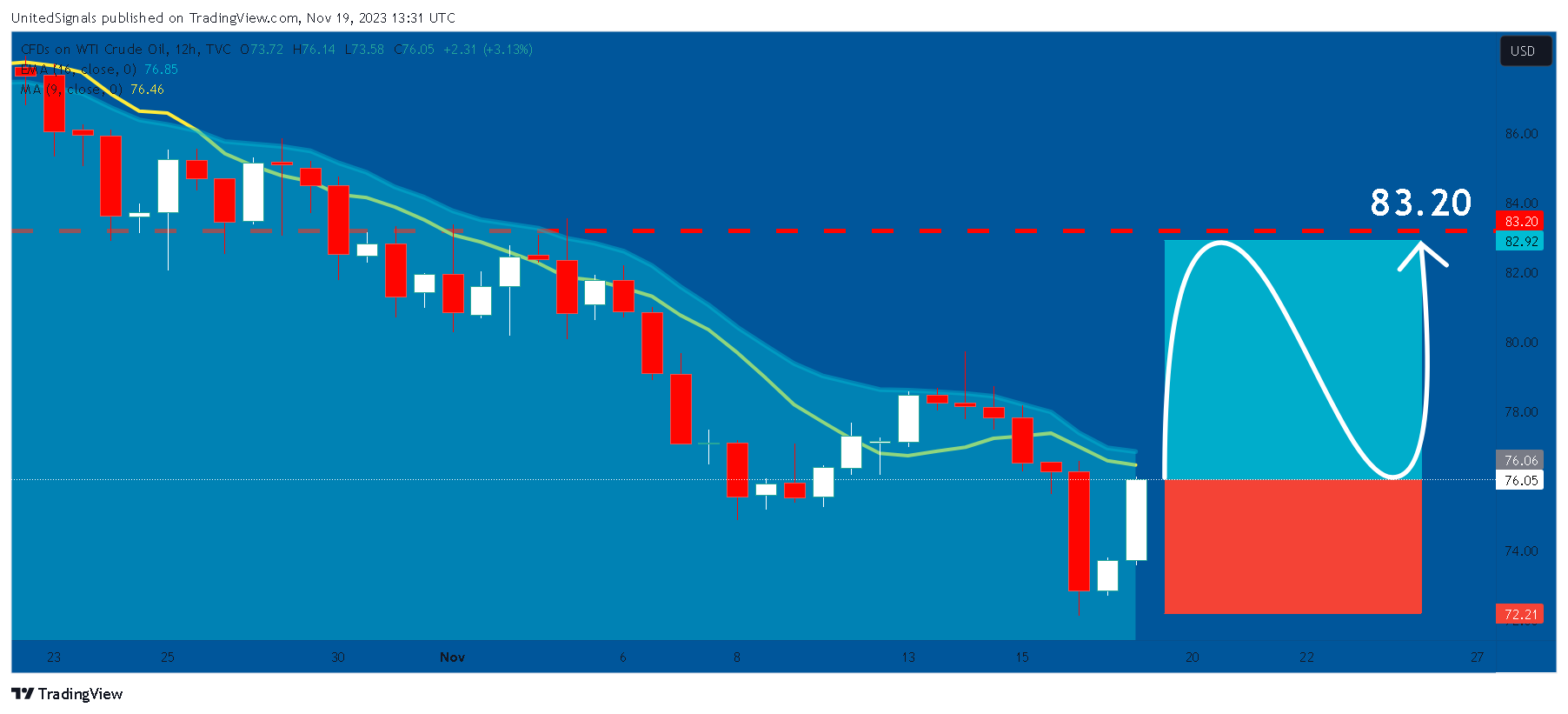 TVC:USOIL Chart Image by UnitedSignals