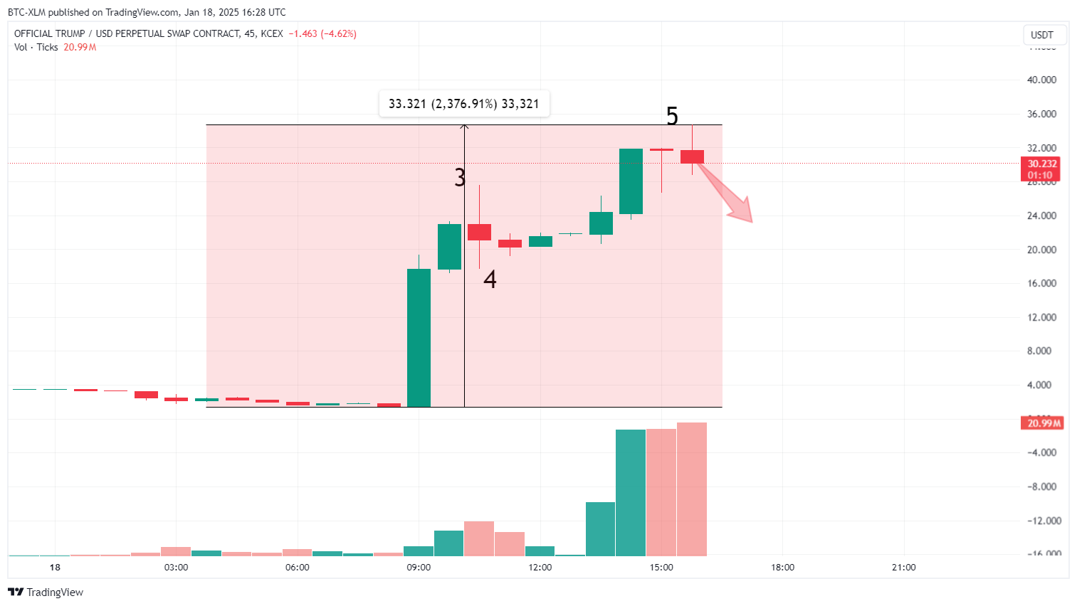 KCEX:TRUMPUSDT.P Chart Image by BTC-XLM