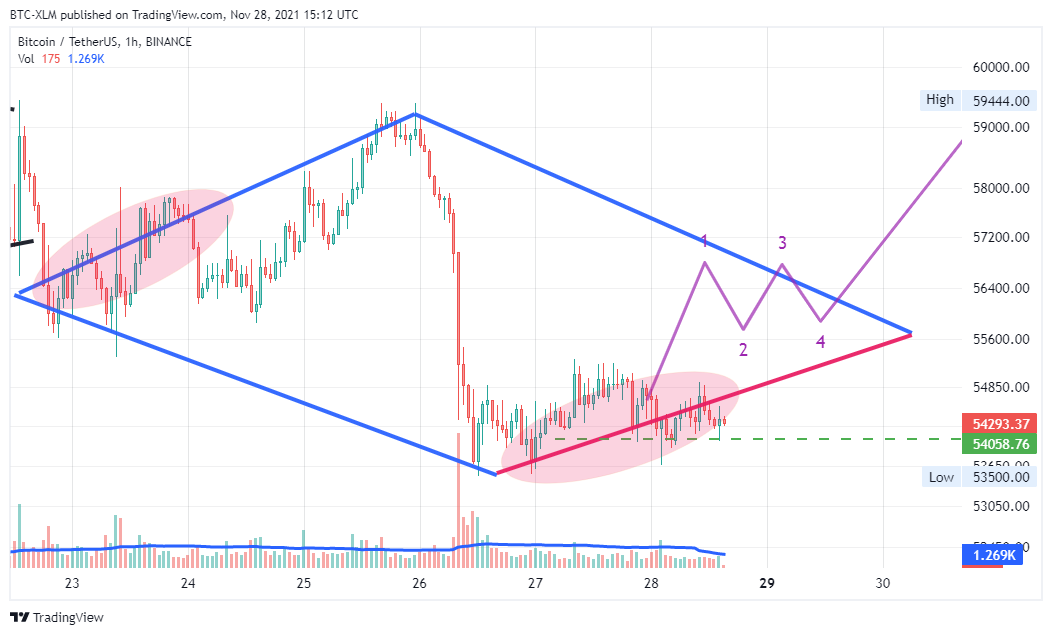 BINANCE:BTCUSDT Chart Image by BTC-XLM