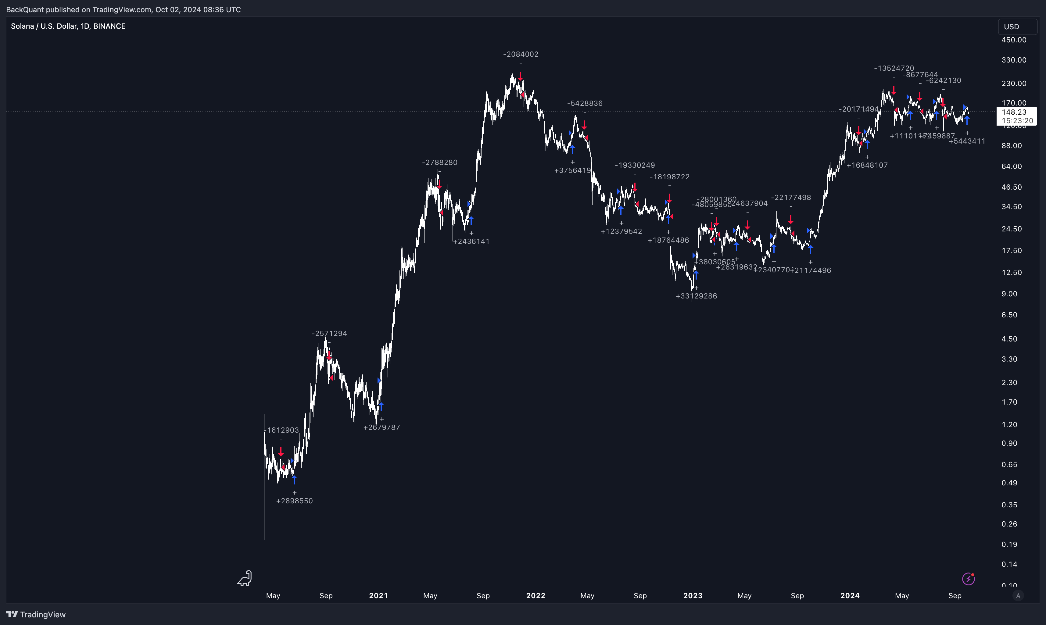 BINANCE:SOLUSD Chart Image by BackQuant