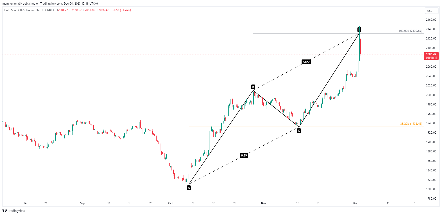 CITYINDEX:XAUUSD Chart Image by SinchuXD