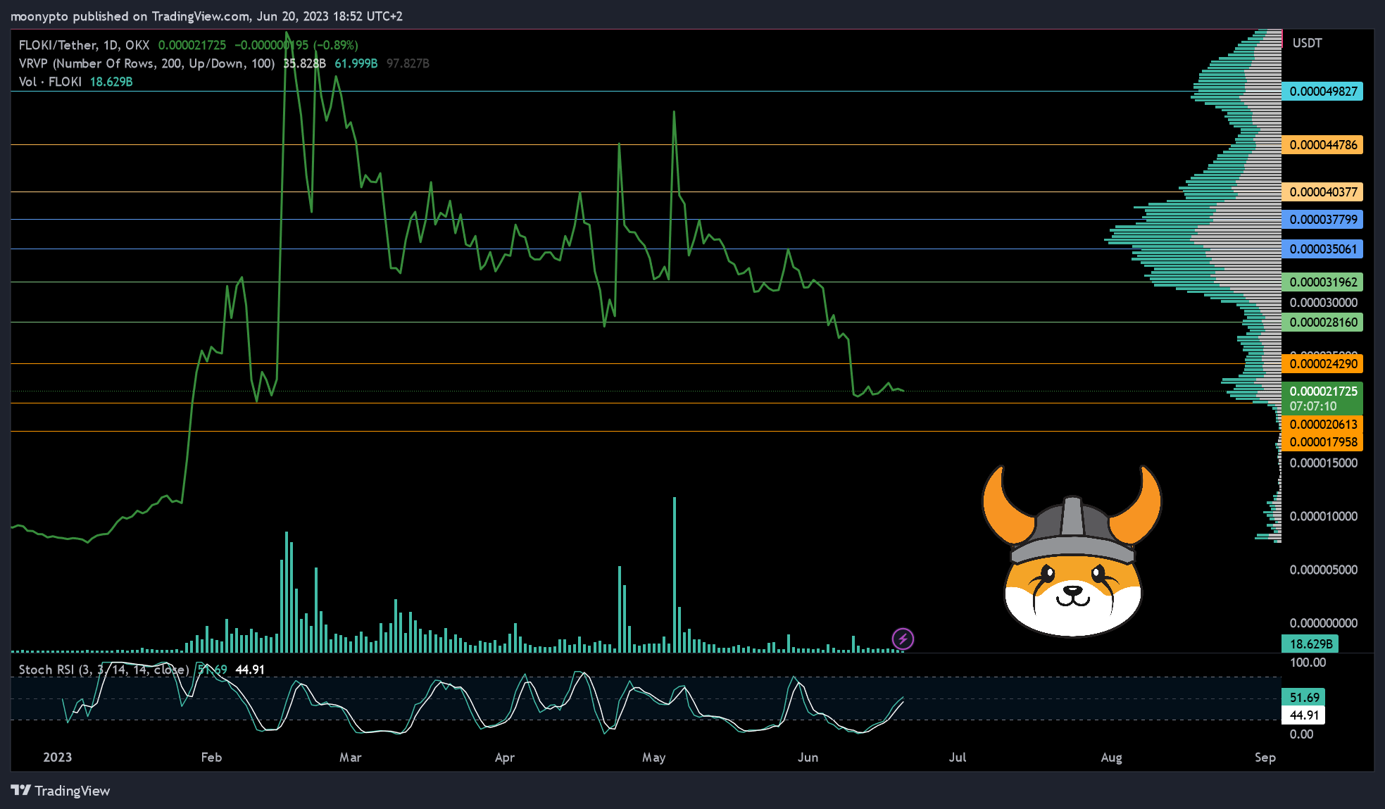 OKX:FLOKIUSDT Chart Image by moonypto