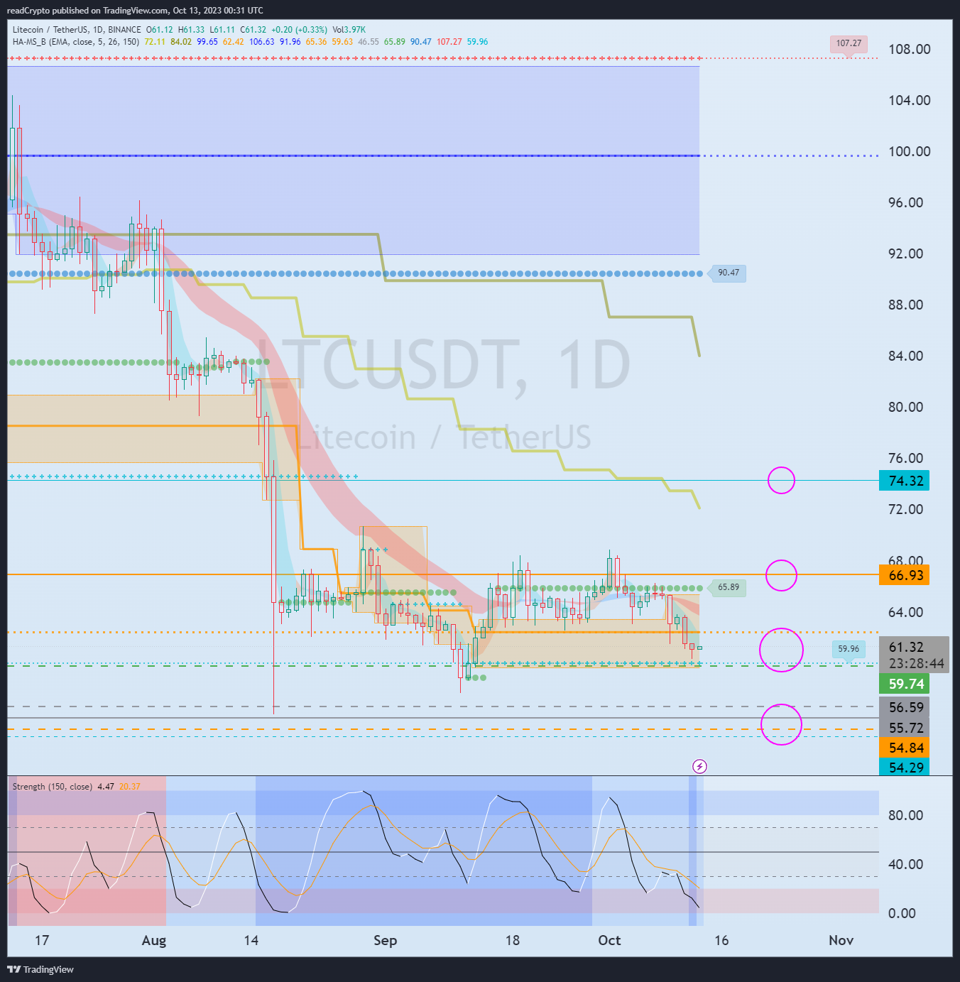 BINANCE:LTCUSDT Chart Image by readCrypto