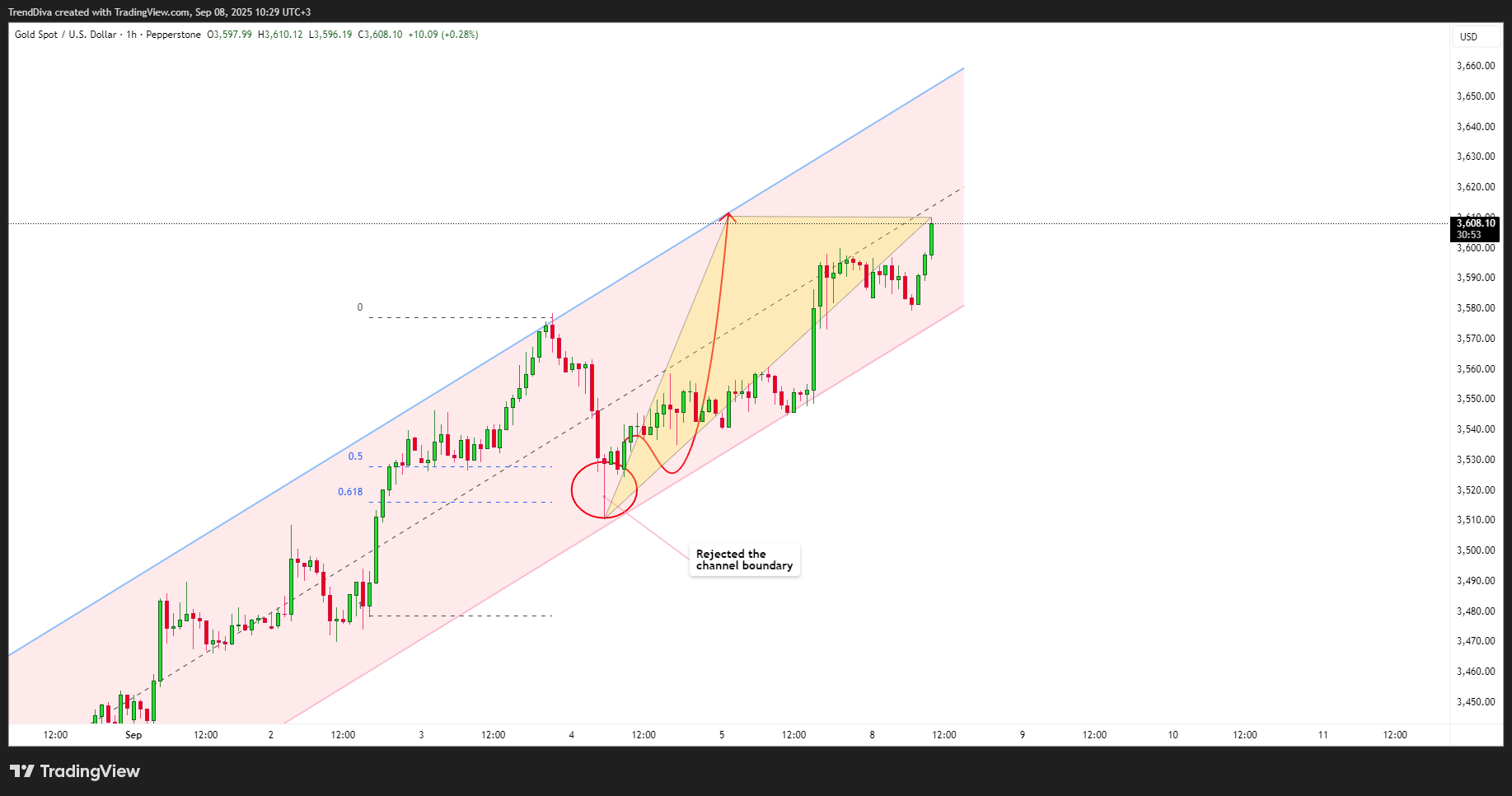 PEPPERSTONE:XAUUSD Chart Image by TrendDiva