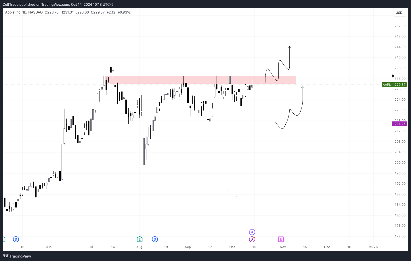 BATS:AAPL Chart Image by ZelfTrade
