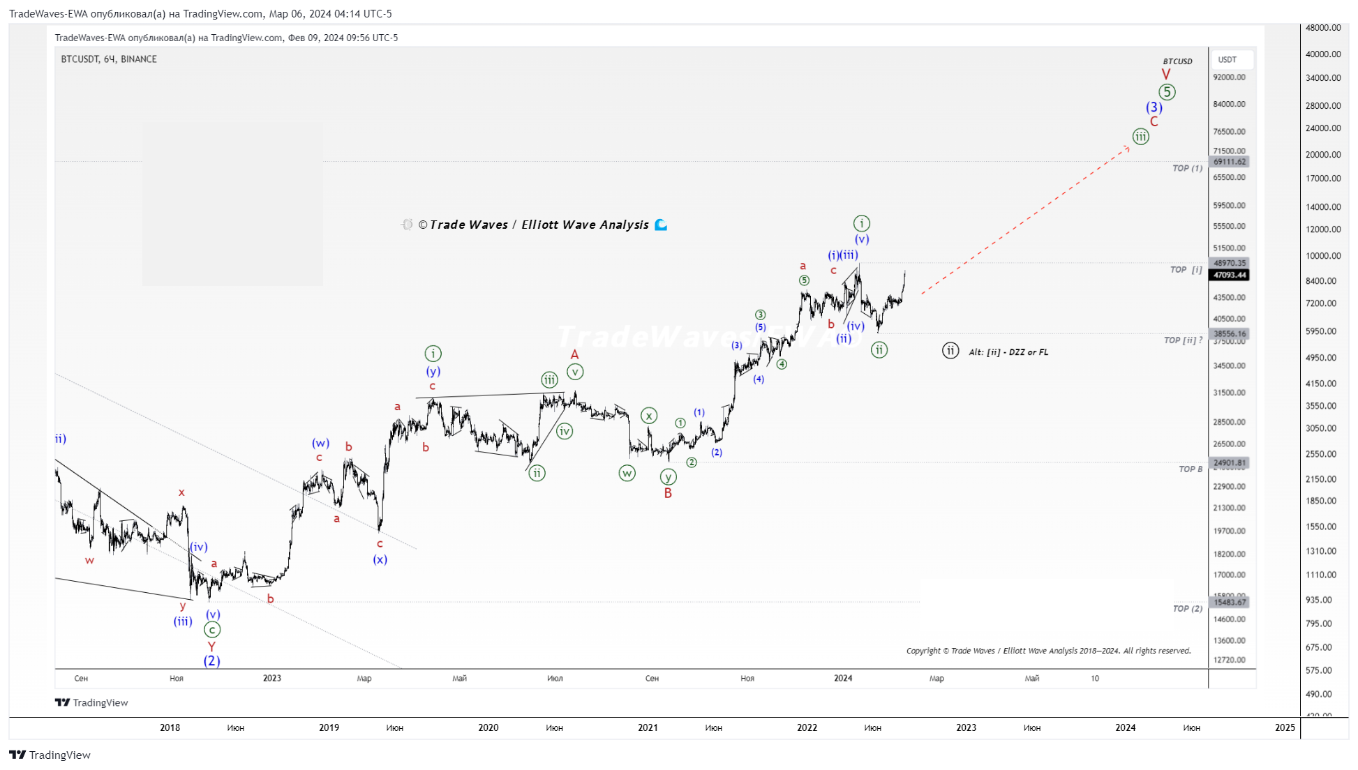 BINANCE:BTCUSDT Chart Image by TradeWaves-EWA