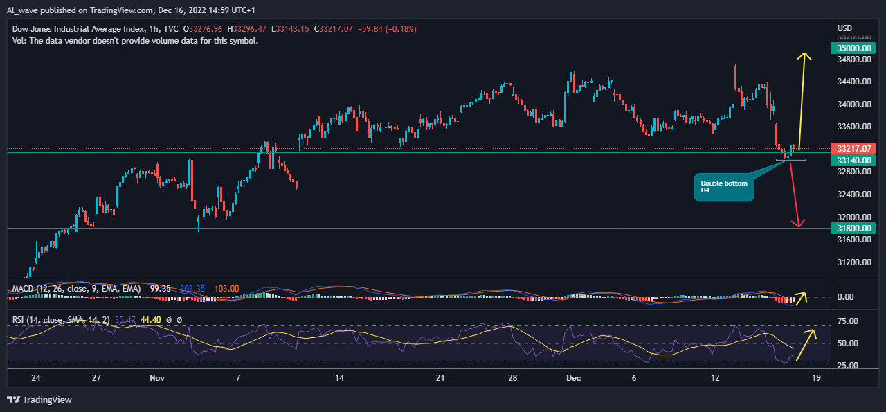 TVC:DJI Chart Image by Al_wave