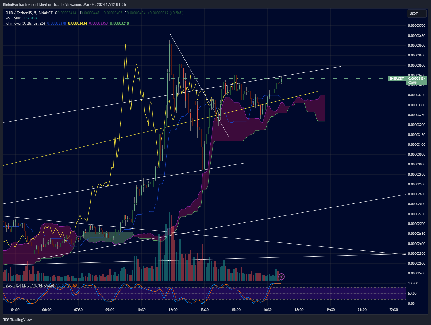 BINANCE:SHIBUSDT Chart Image by KinkoHyoTrading