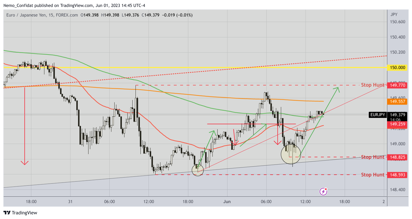 FOREXCOM:EURJPY Chart Image by Nemo_Confidat