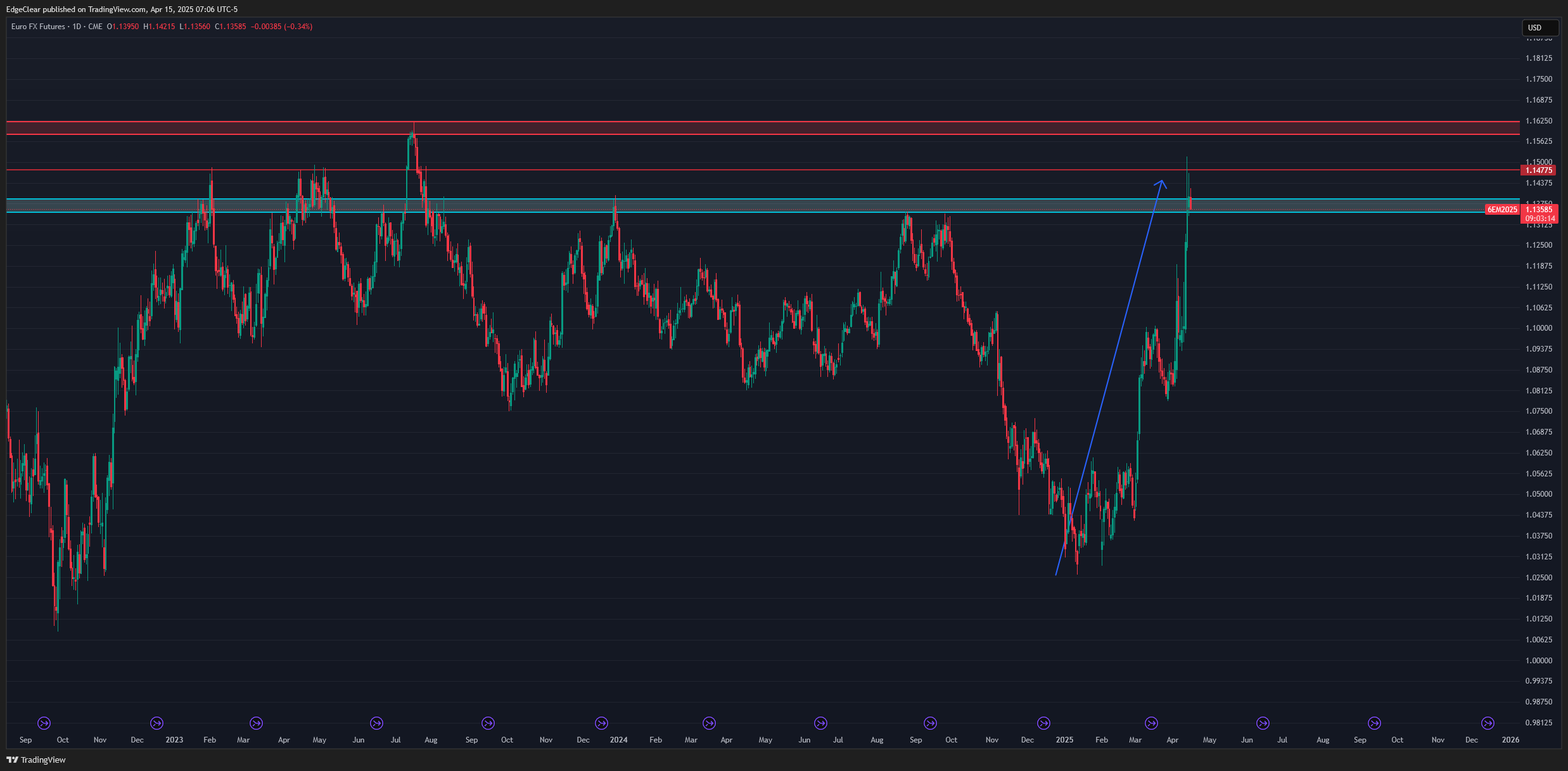 CME_DL:6E1! Chart Image by EdgeClear