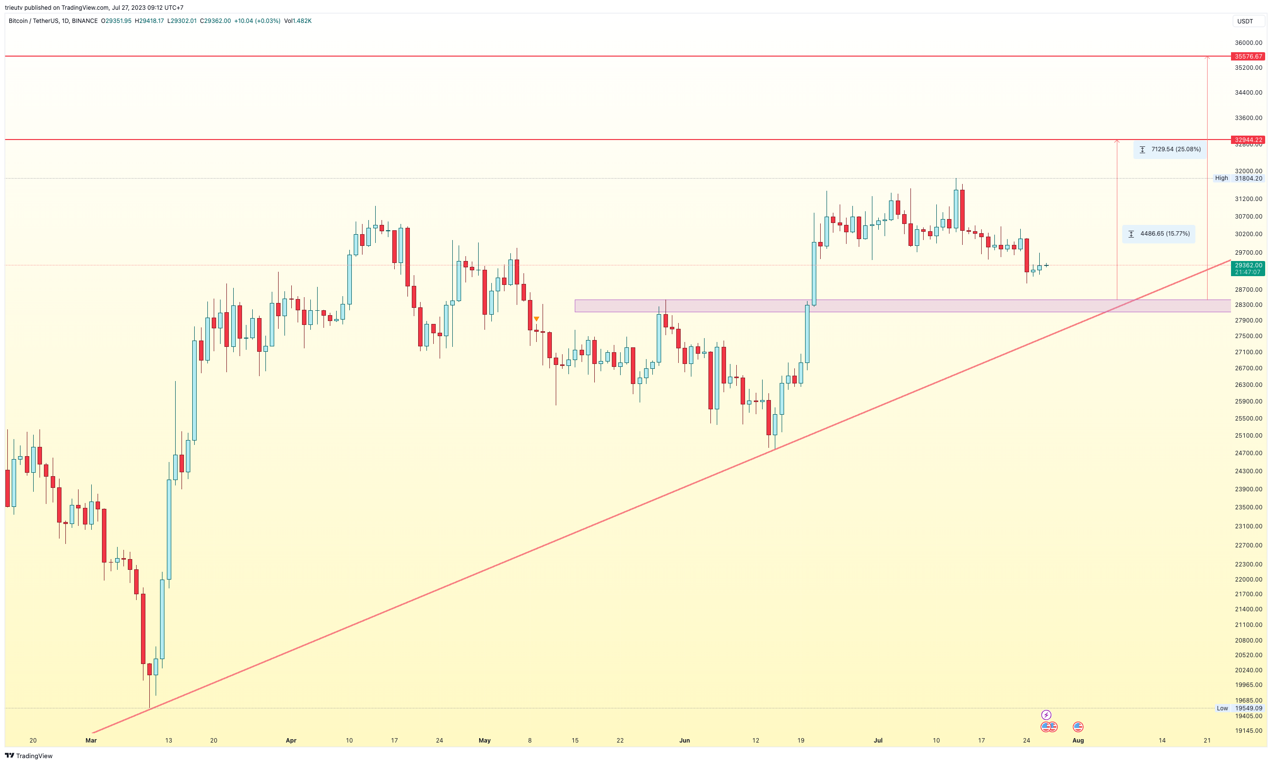BINANCE:BTCUSDT Chart Image by trieutv
