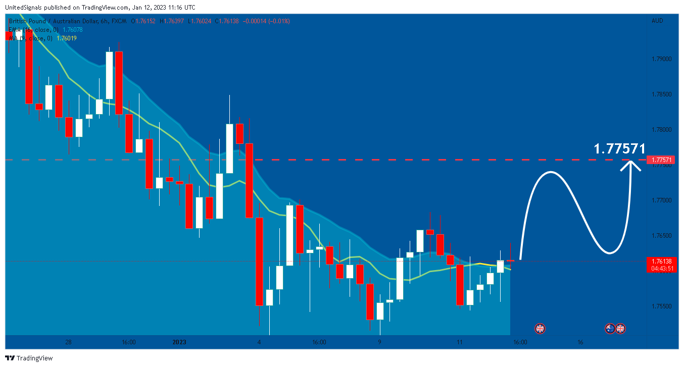 FX:GBPAUD Chart Image by UnitedSignals